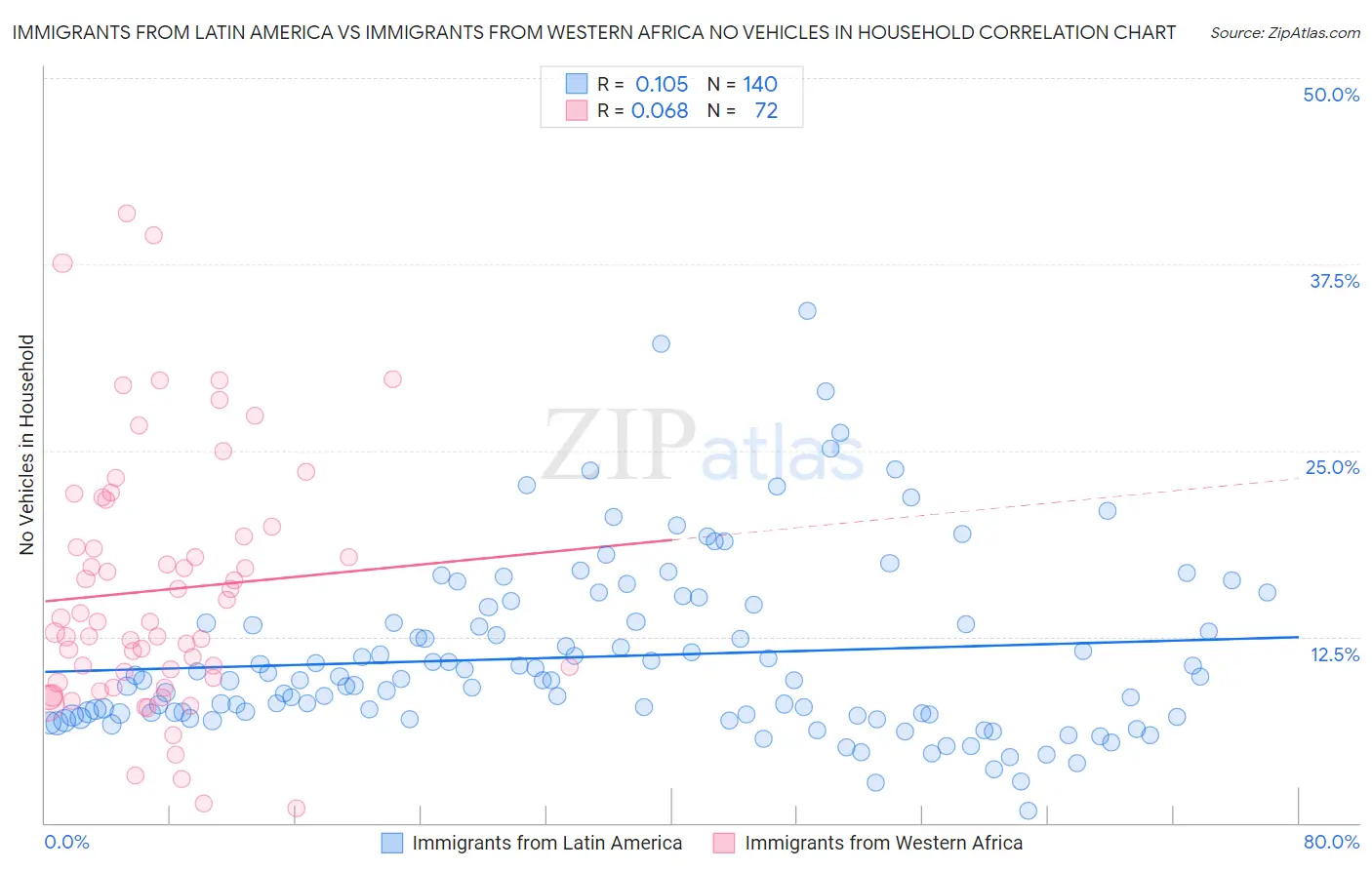 Immigrants from Latin America vs Immigrants from Western Africa No Vehicles in Household