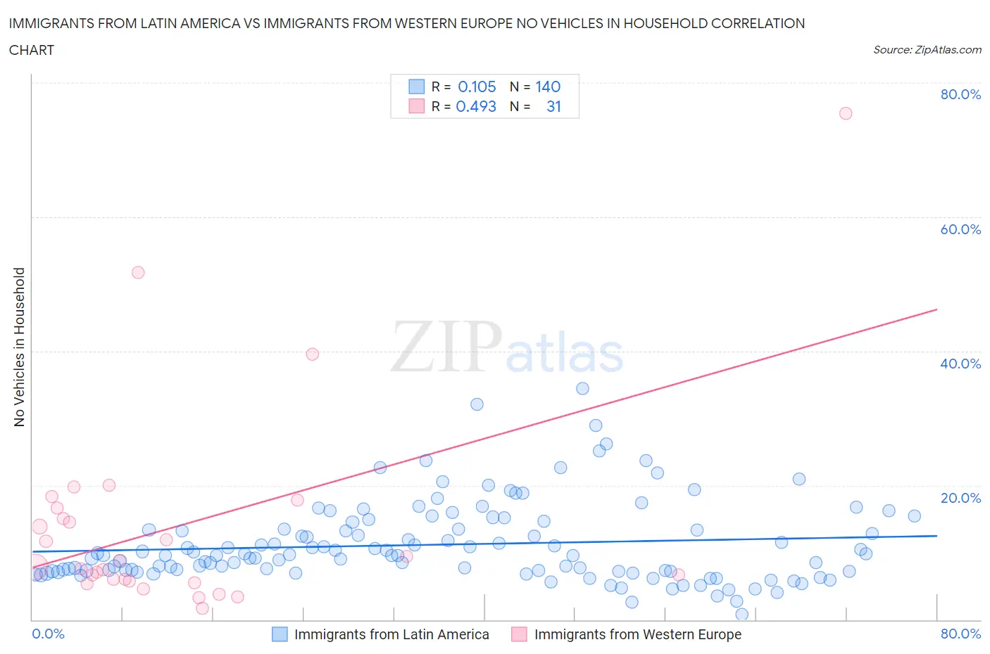 Immigrants from Latin America vs Immigrants from Western Europe No Vehicles in Household