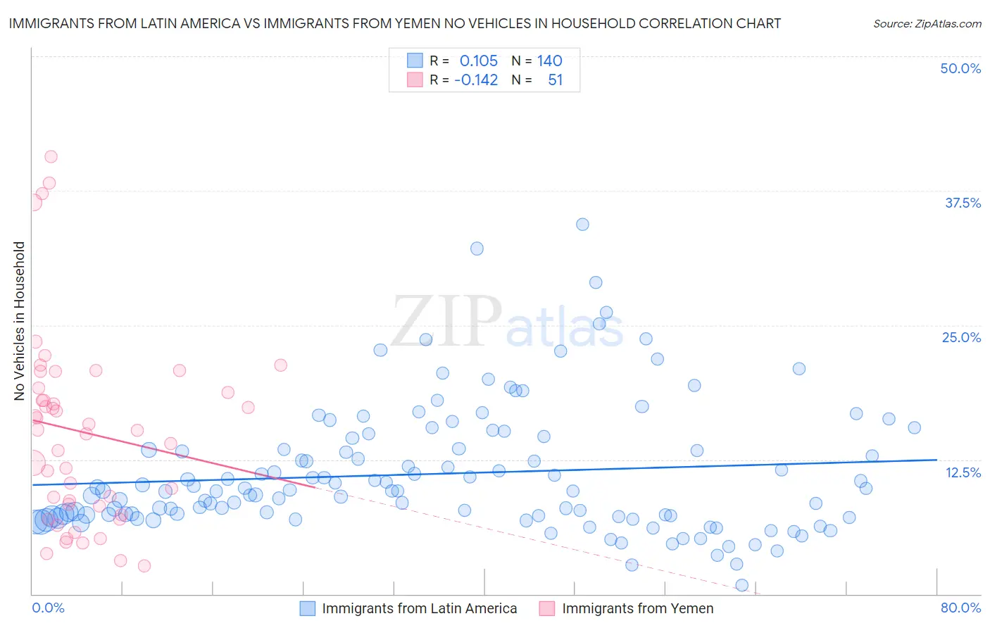 Immigrants from Latin America vs Immigrants from Yemen No Vehicles in Household
