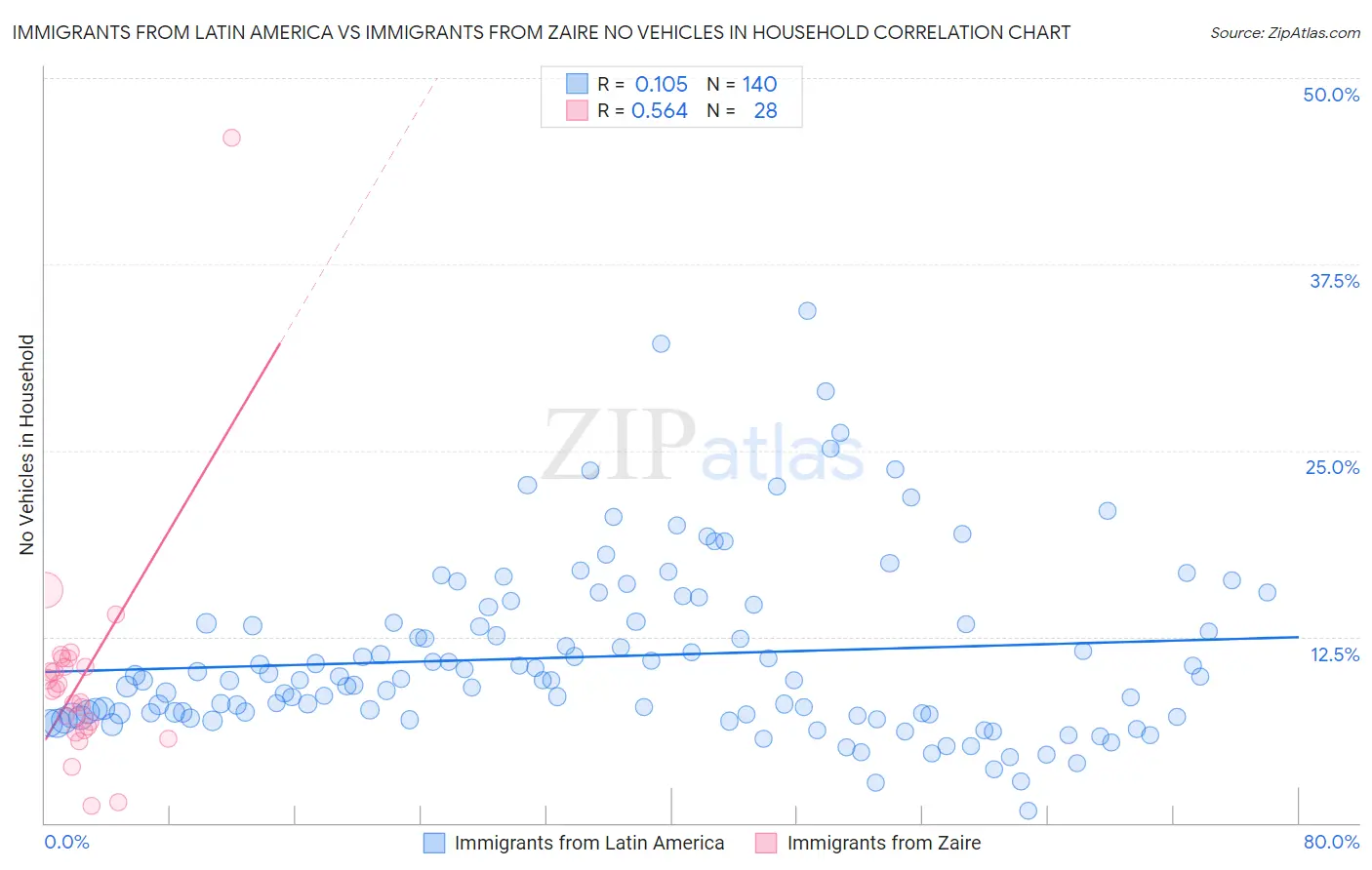 Immigrants from Latin America vs Immigrants from Zaire No Vehicles in Household