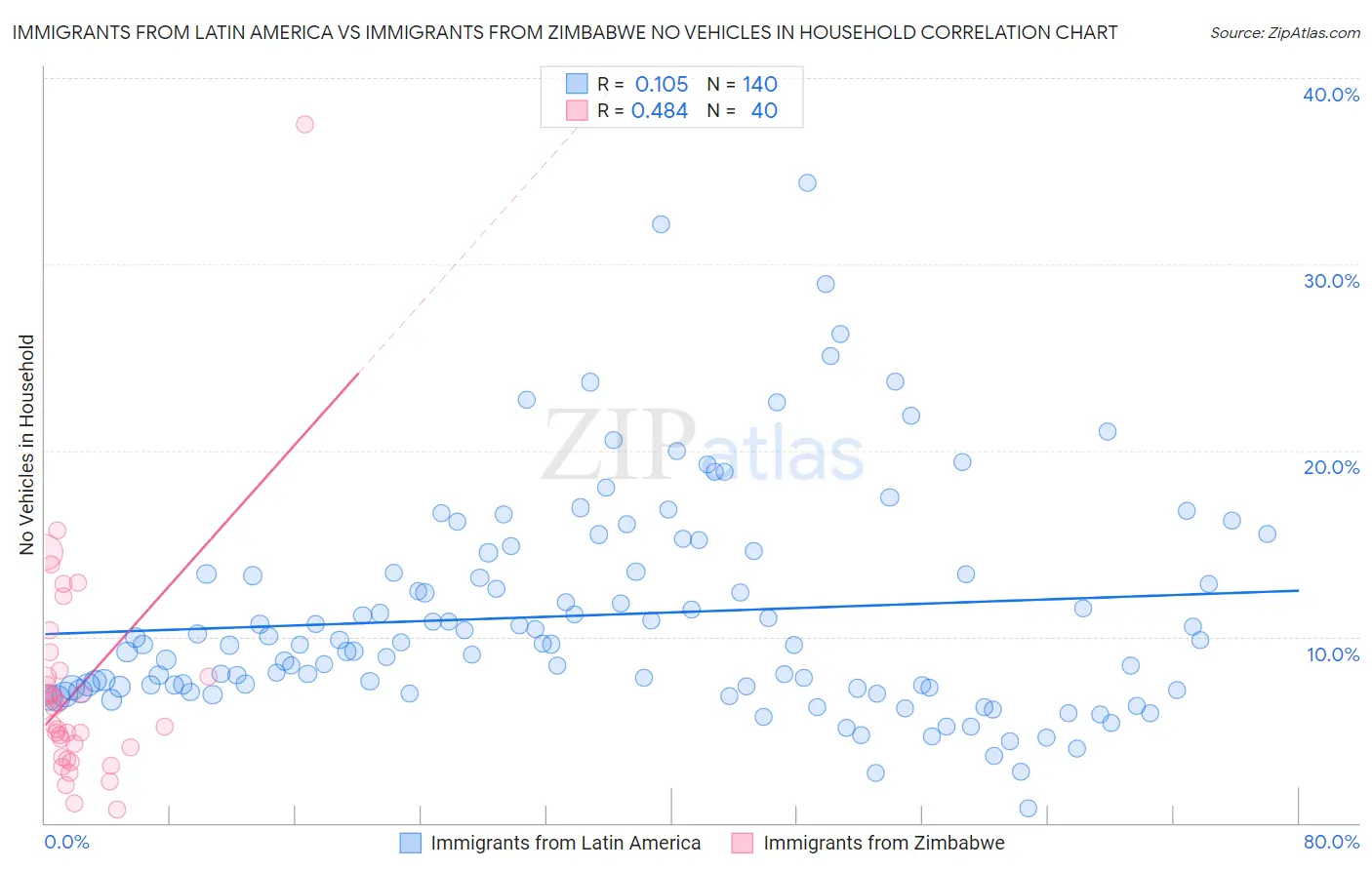 Immigrants from Latin America vs Immigrants from Zimbabwe No Vehicles in Household