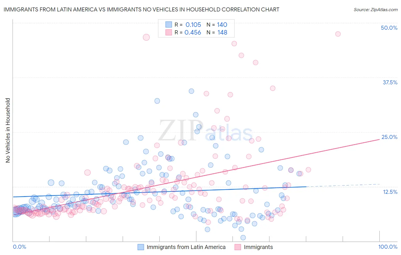 Immigrants from Latin America vs Immigrants No Vehicles in Household