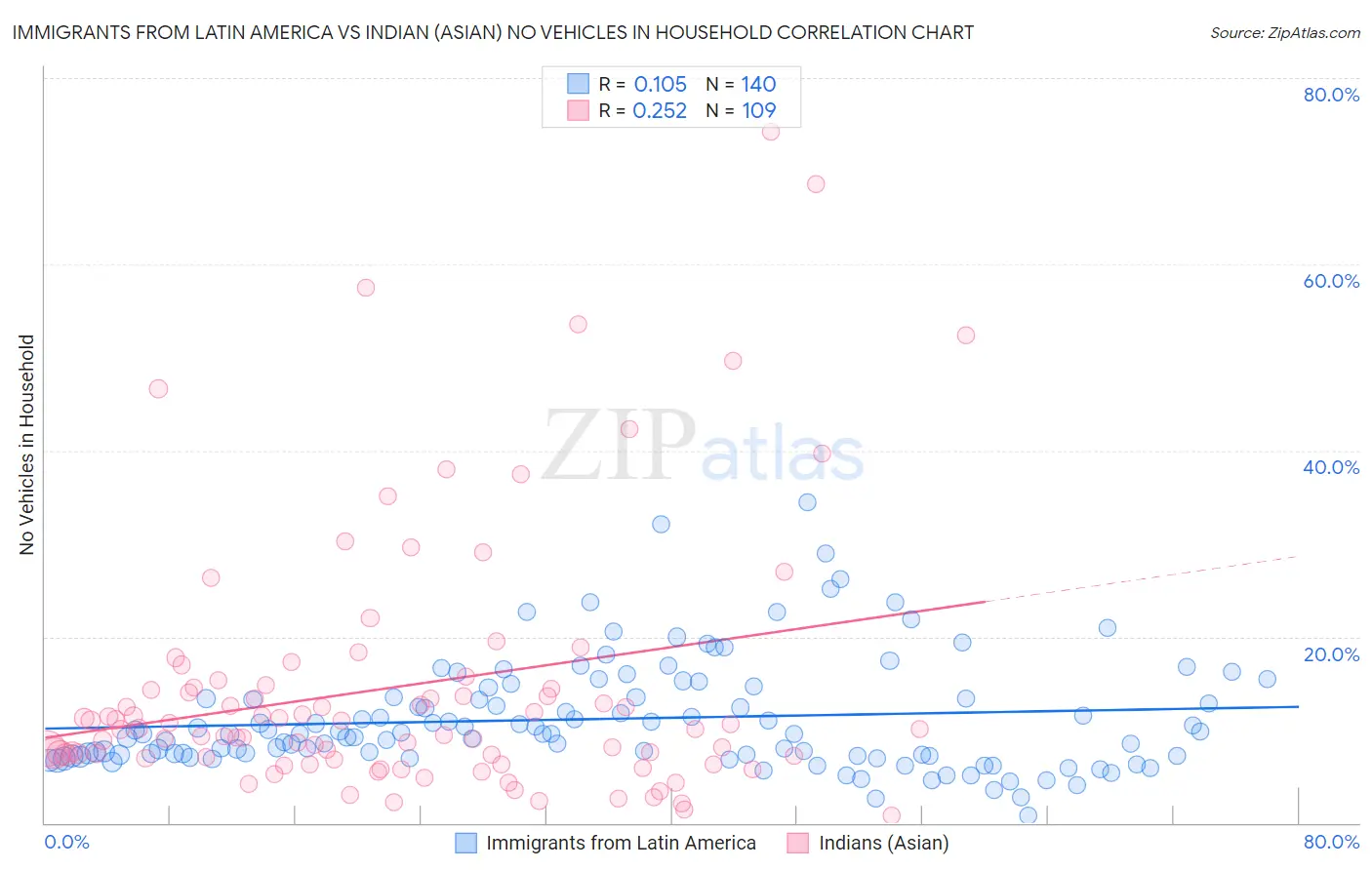 Immigrants from Latin America vs Indian (Asian) No Vehicles in Household