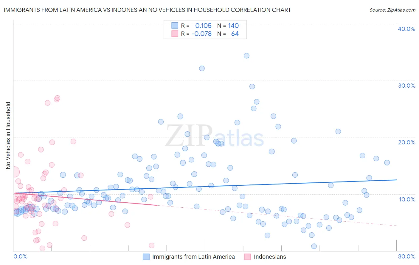 Immigrants from Latin America vs Indonesian No Vehicles in Household