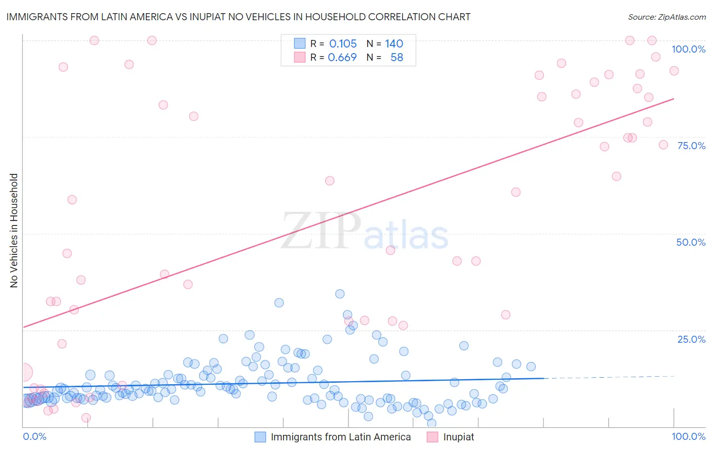 Immigrants from Latin America vs Inupiat No Vehicles in Household