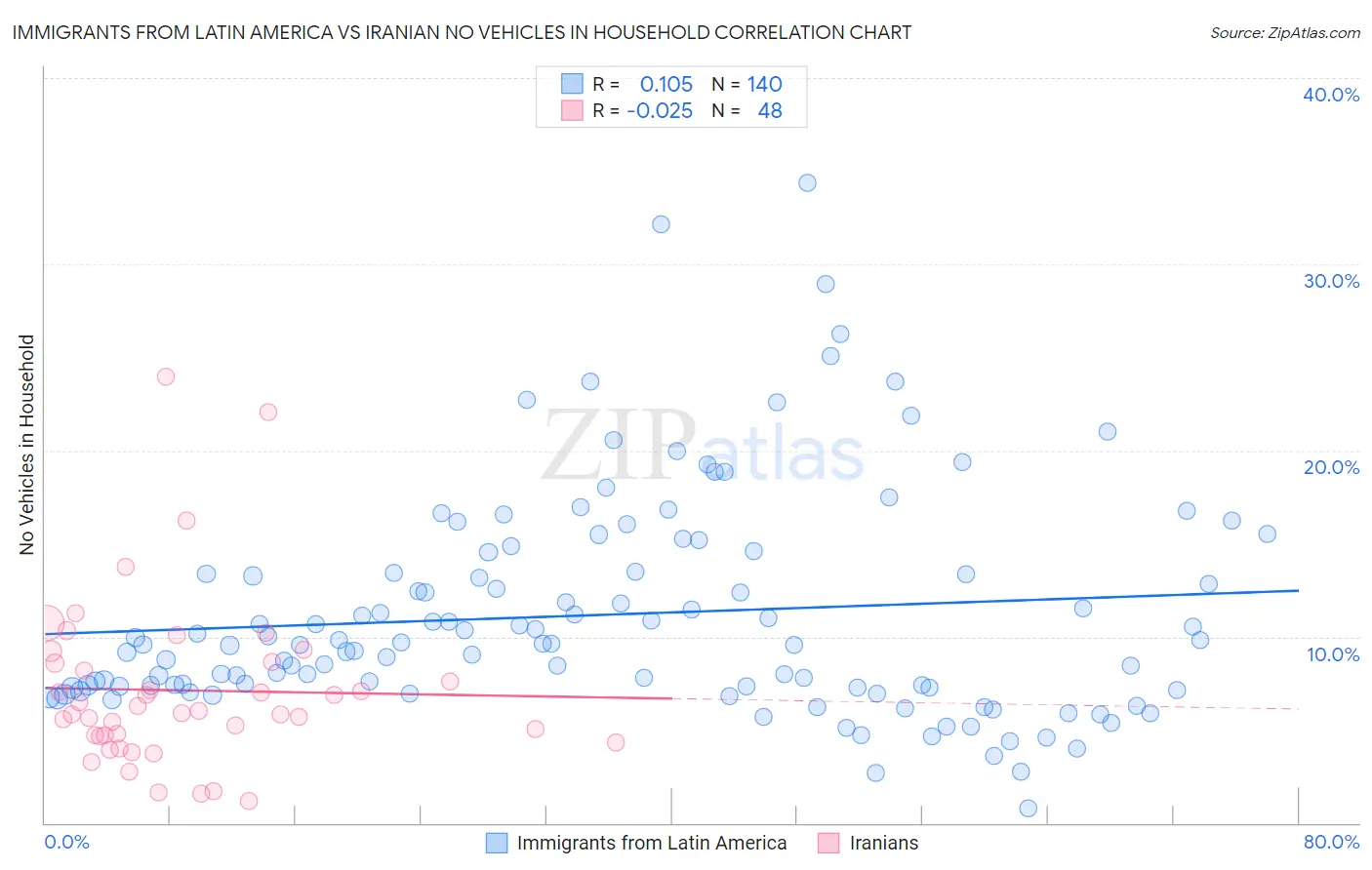 Immigrants from Latin America vs Iranian No Vehicles in Household