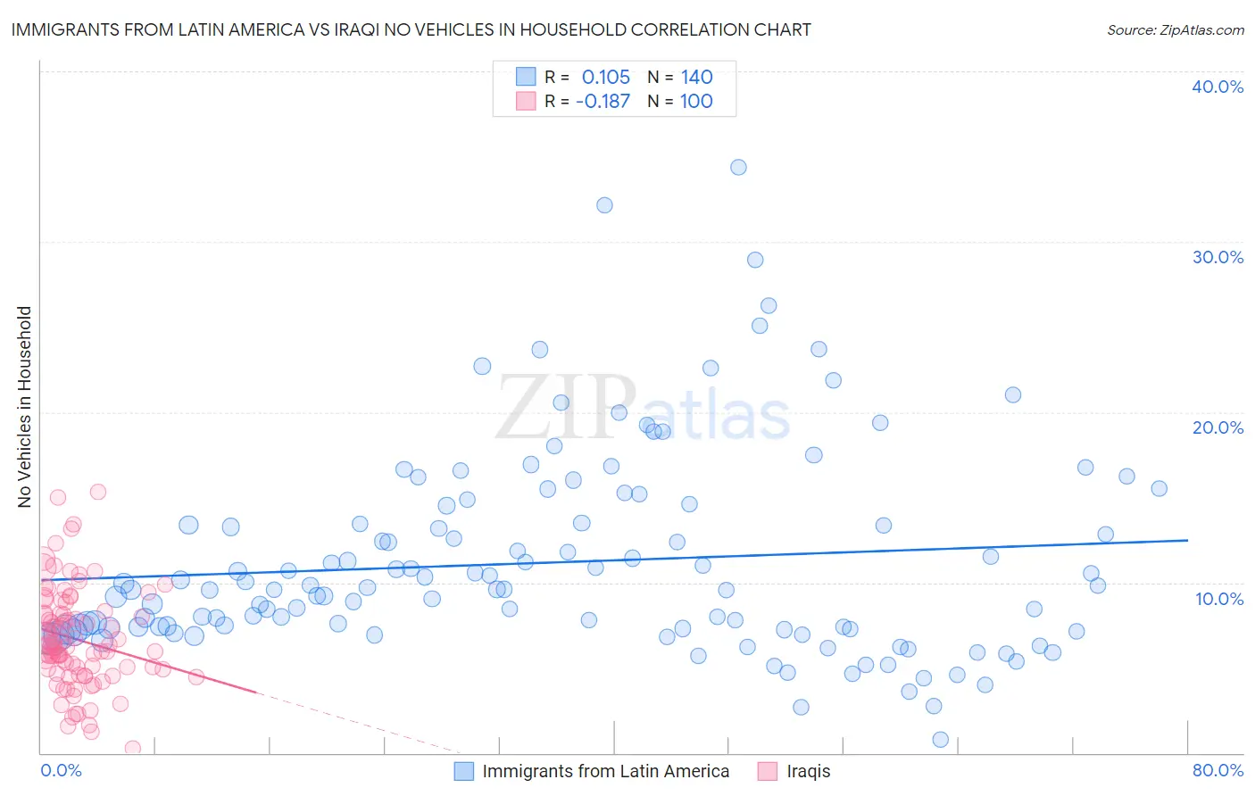 Immigrants from Latin America vs Iraqi No Vehicles in Household