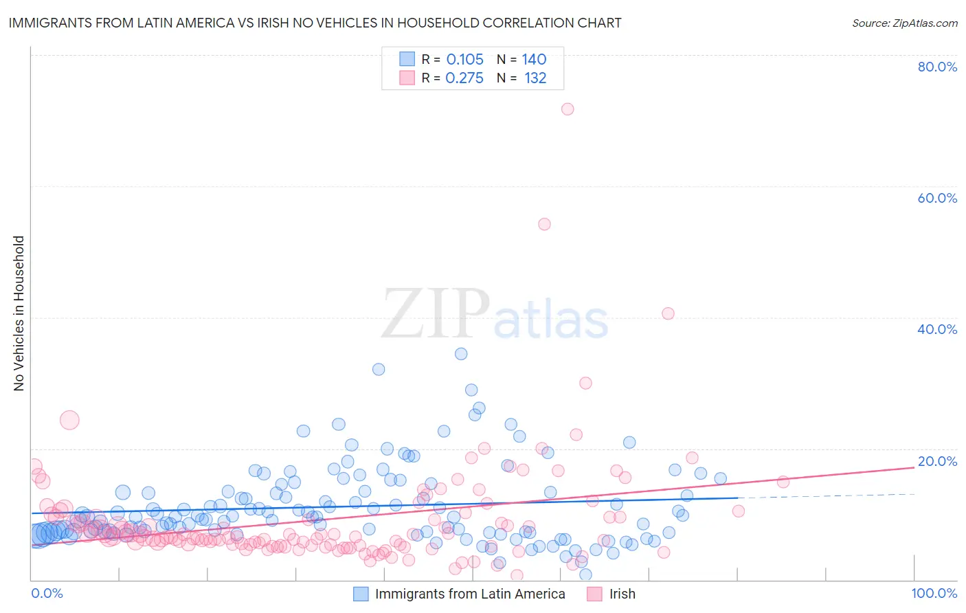 Immigrants from Latin America vs Irish No Vehicles in Household