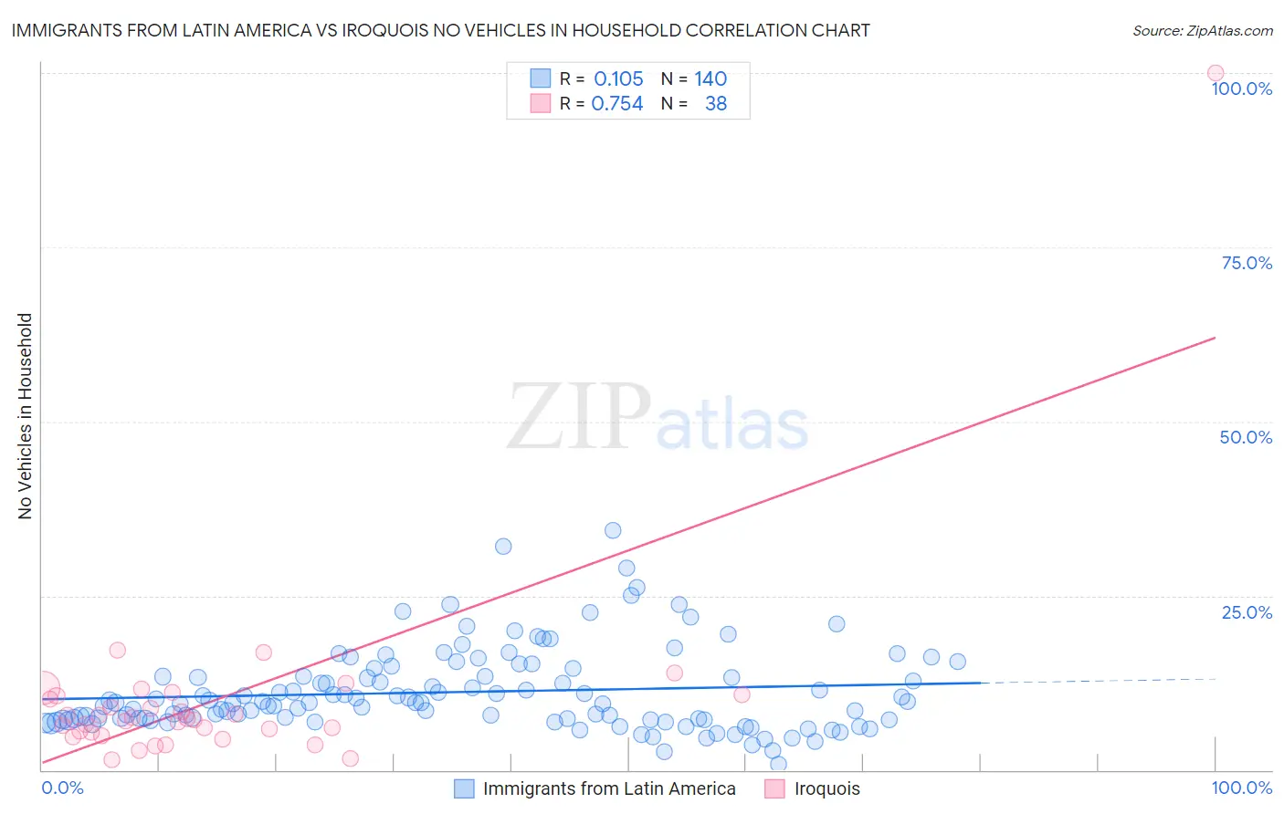 Immigrants from Latin America vs Iroquois No Vehicles in Household