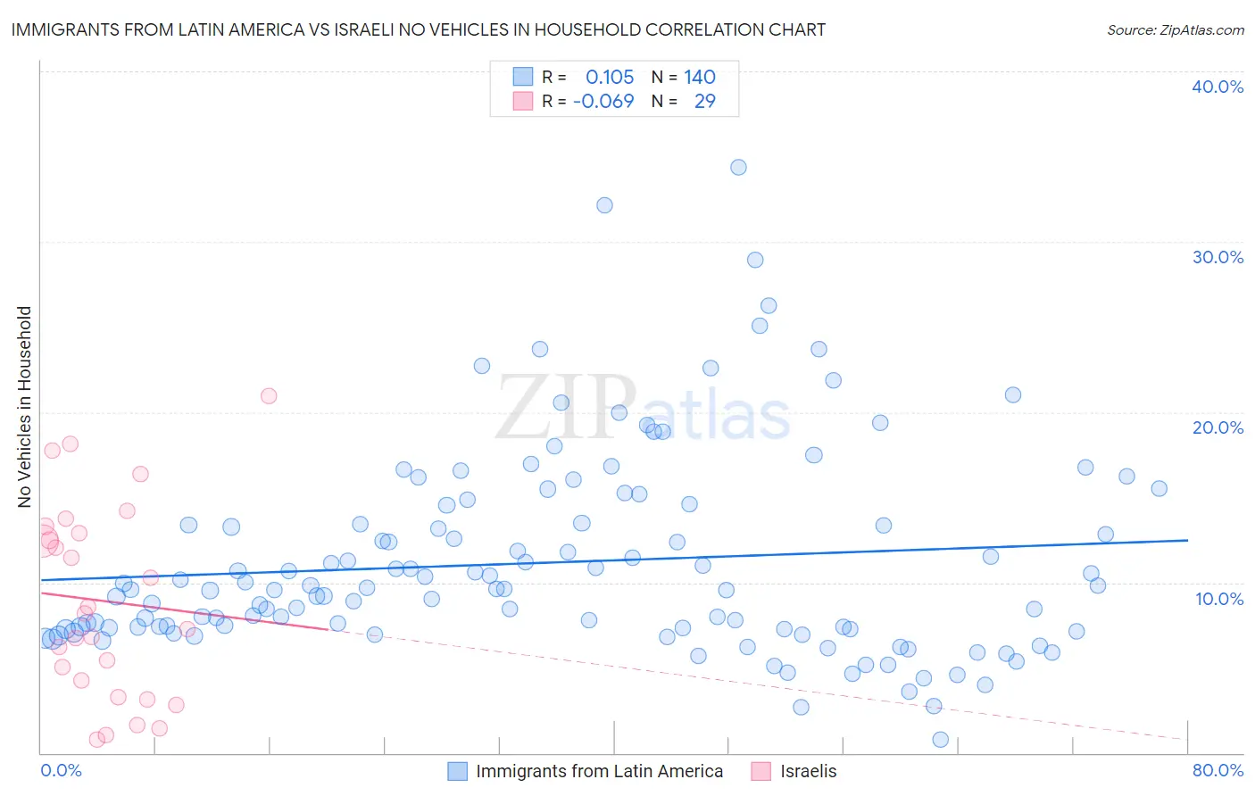 Immigrants from Latin America vs Israeli No Vehicles in Household