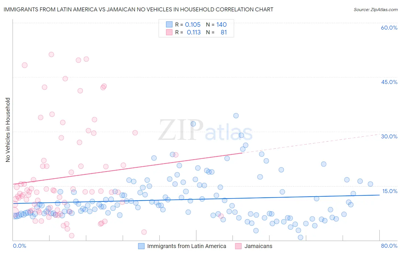 Immigrants from Latin America vs Jamaican No Vehicles in Household