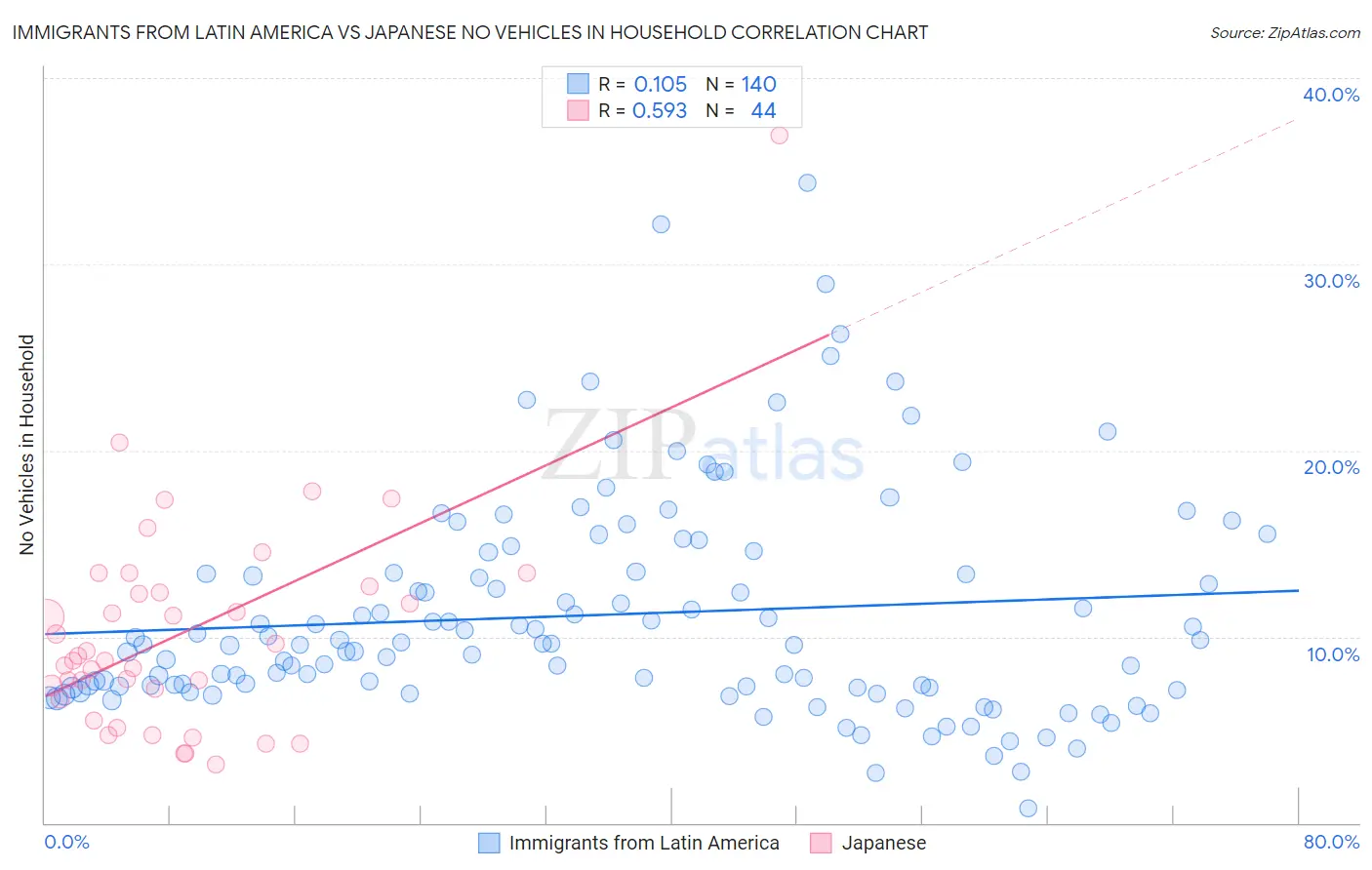 Immigrants from Latin America vs Japanese No Vehicles in Household