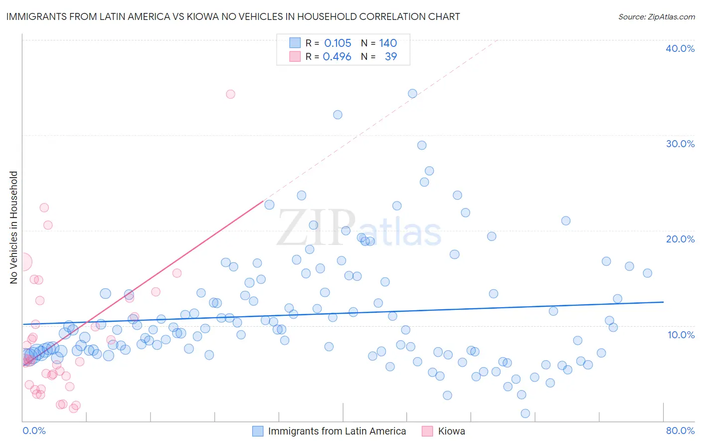 Immigrants from Latin America vs Kiowa No Vehicles in Household
