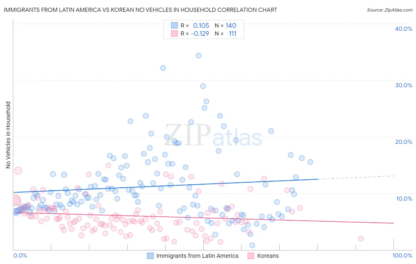 Immigrants from Latin America vs Korean No Vehicles in Household