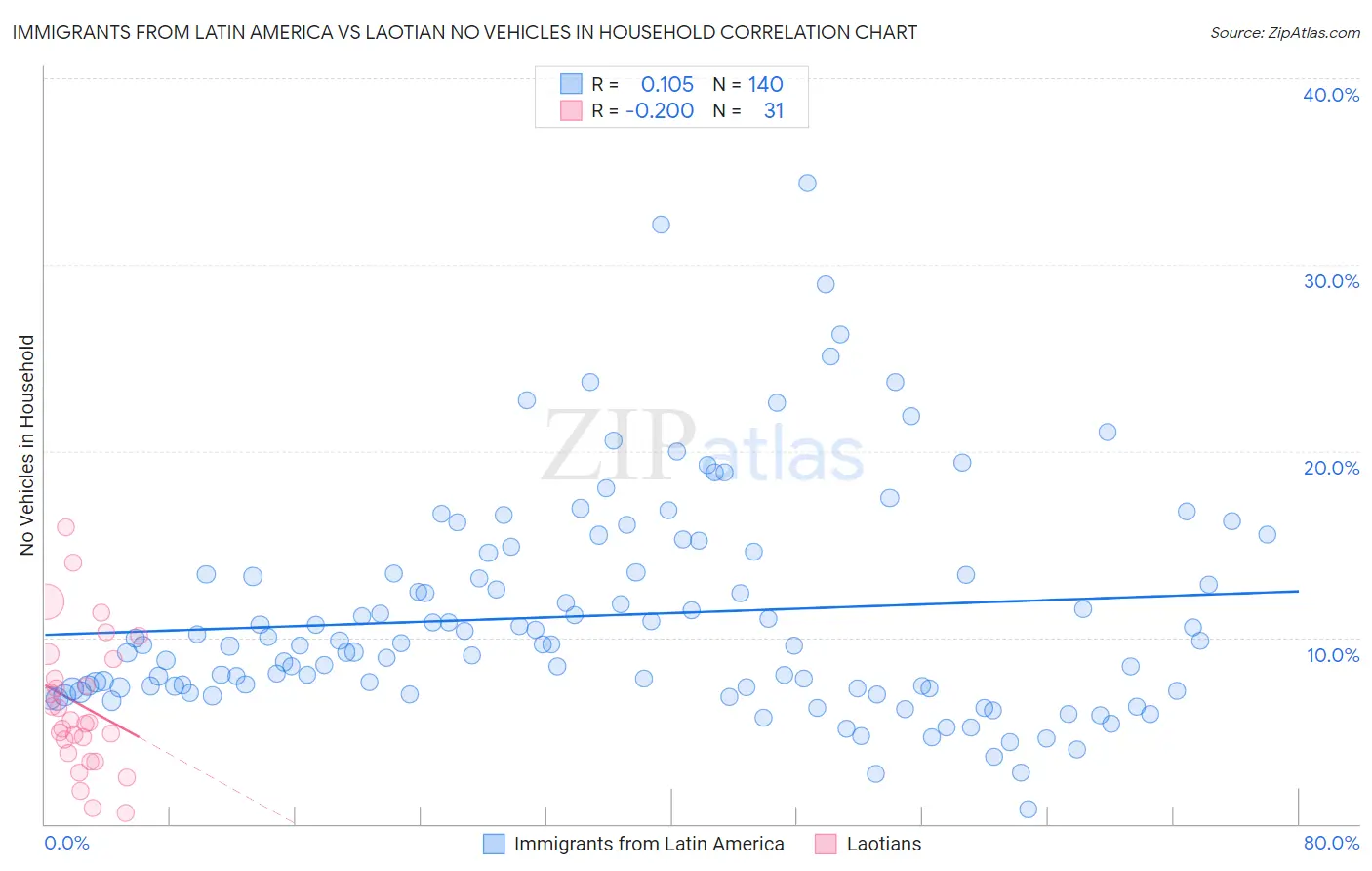 Immigrants from Latin America vs Laotian No Vehicles in Household