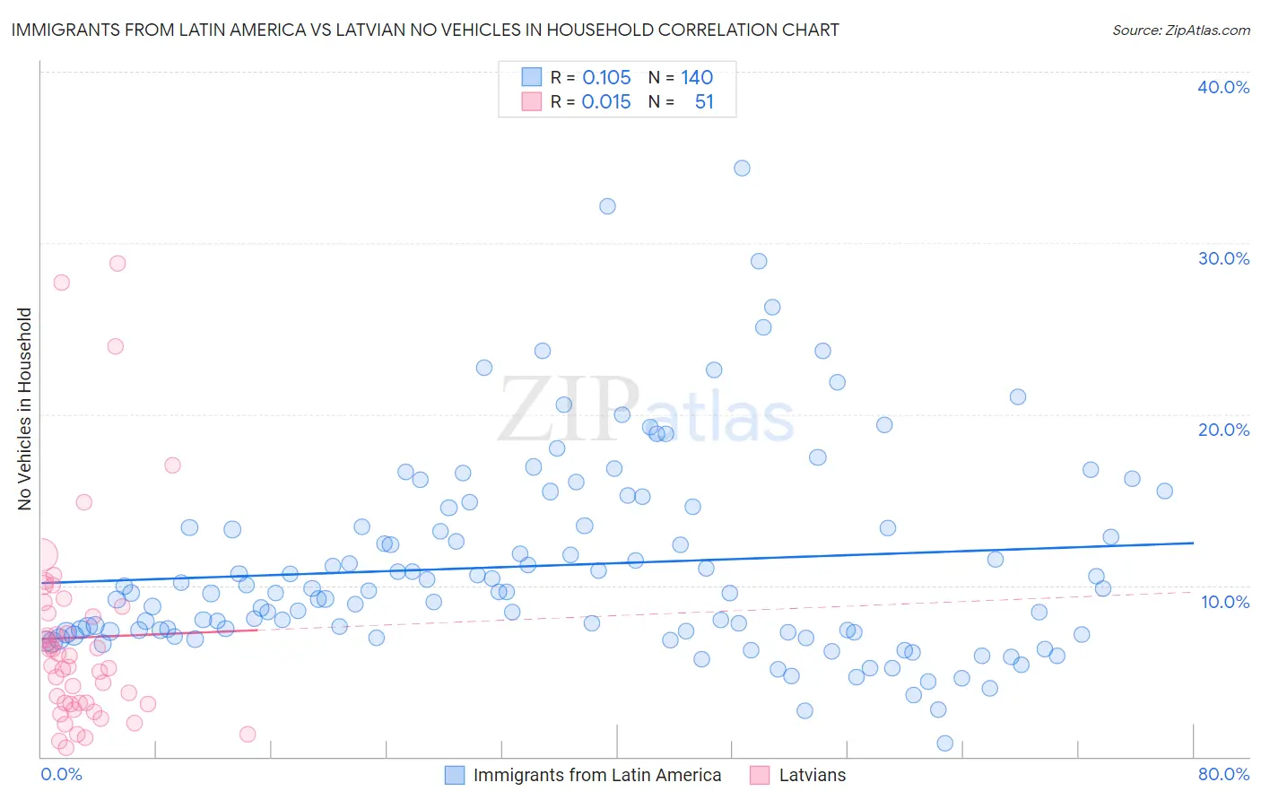 Immigrants from Latin America vs Latvian No Vehicles in Household