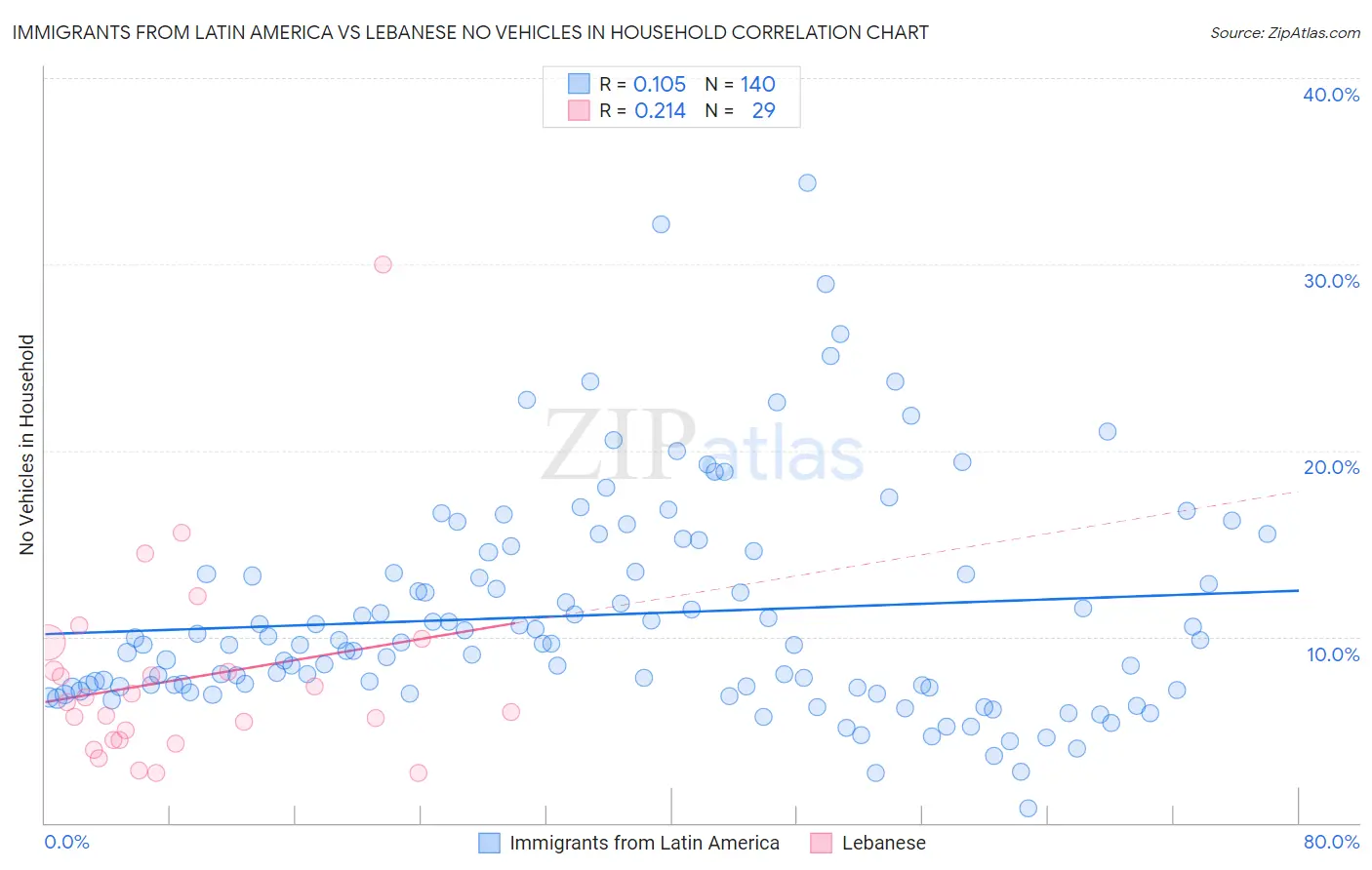 Immigrants from Latin America vs Lebanese No Vehicles in Household