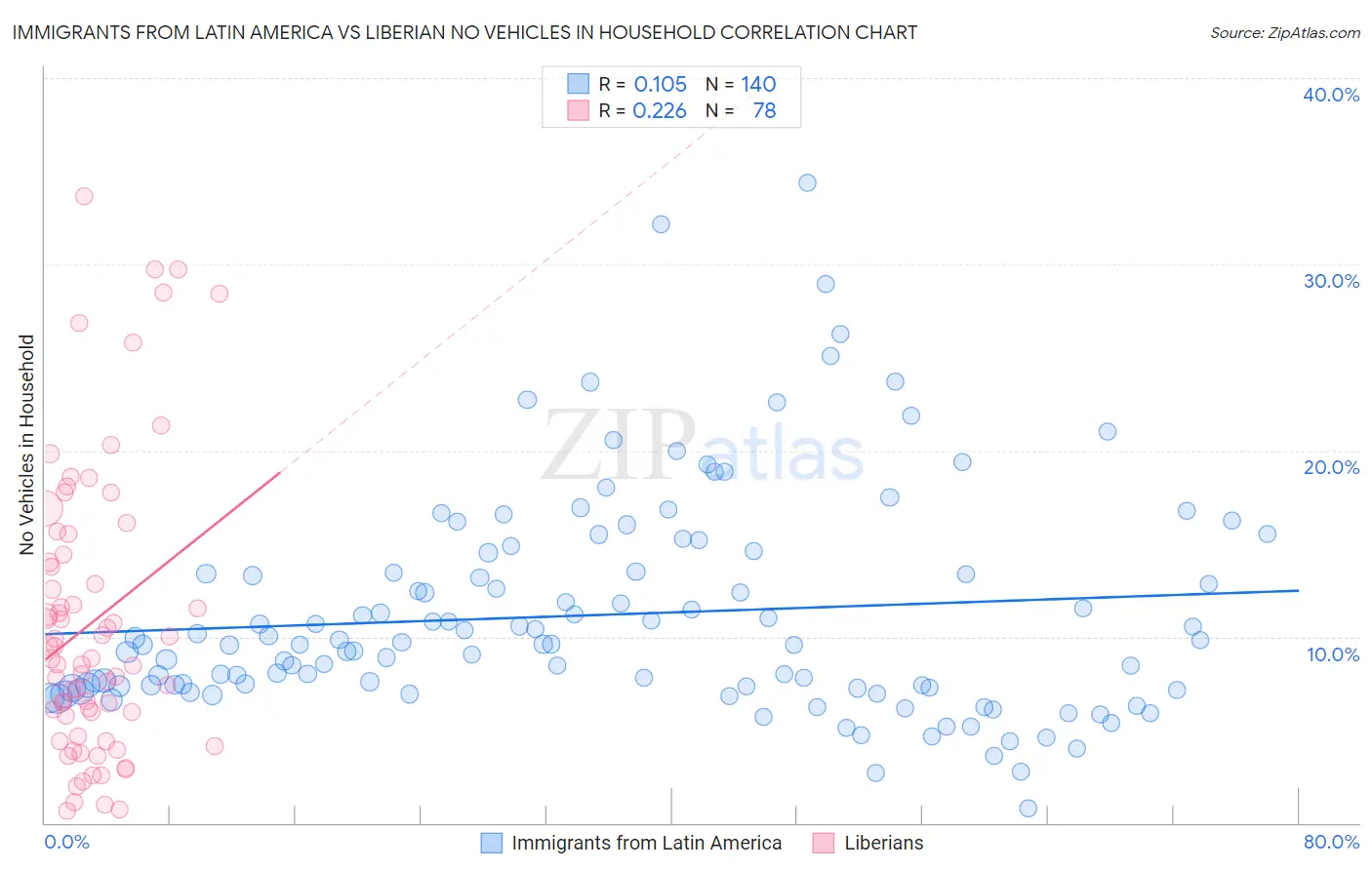 Immigrants from Latin America vs Liberian No Vehicles in Household