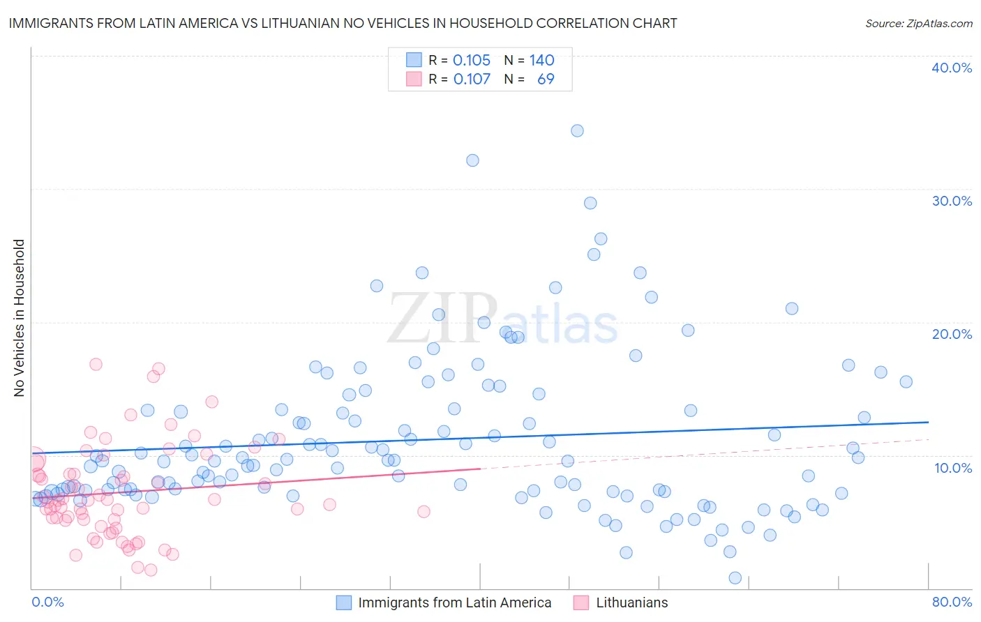 Immigrants from Latin America vs Lithuanian No Vehicles in Household