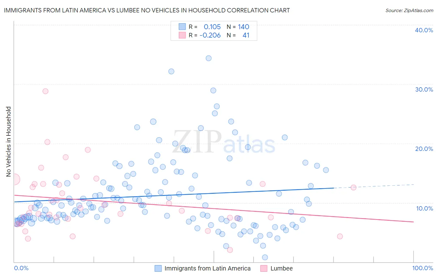 Immigrants from Latin America vs Lumbee No Vehicles in Household