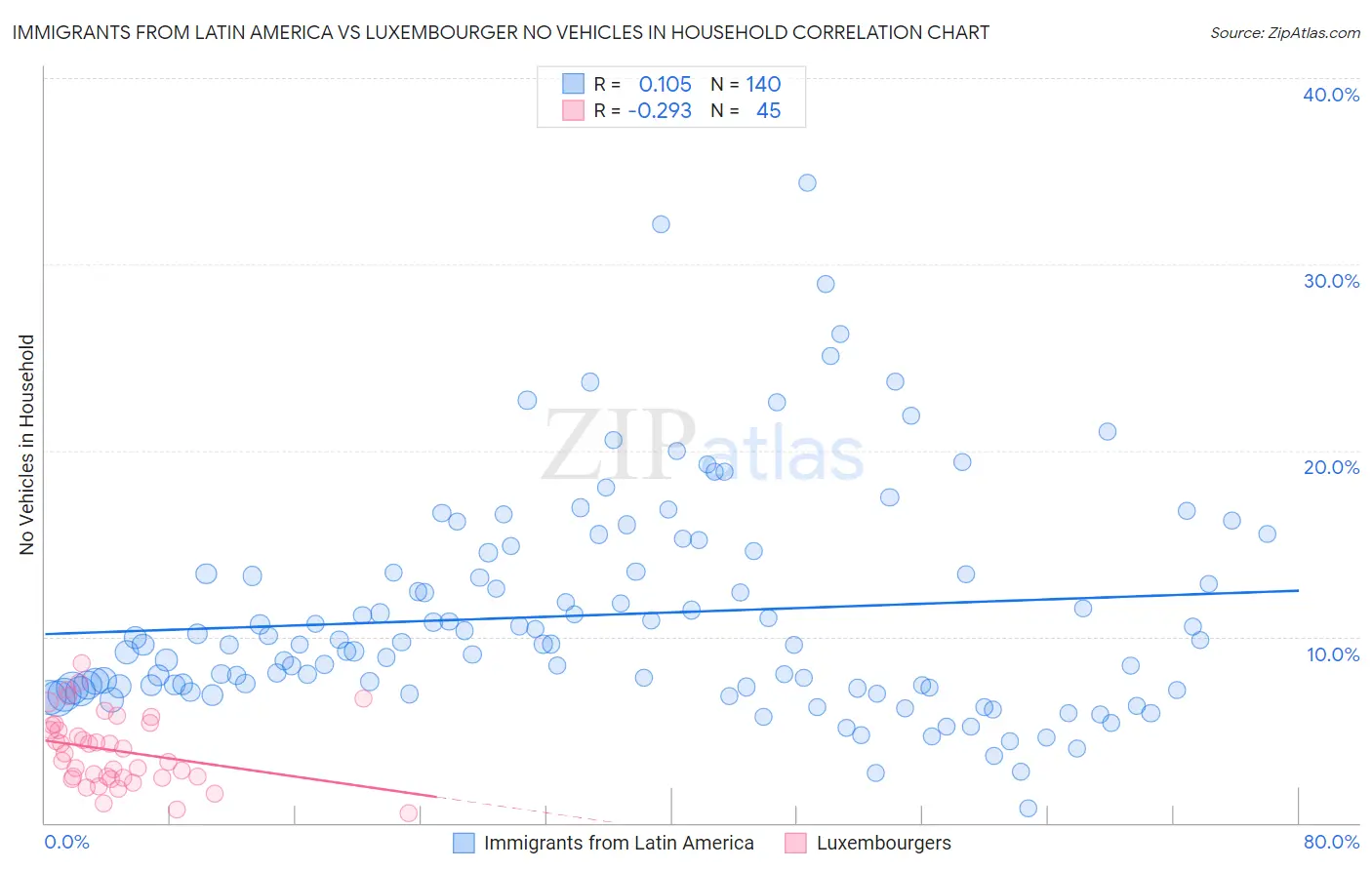 Immigrants from Latin America vs Luxembourger No Vehicles in Household