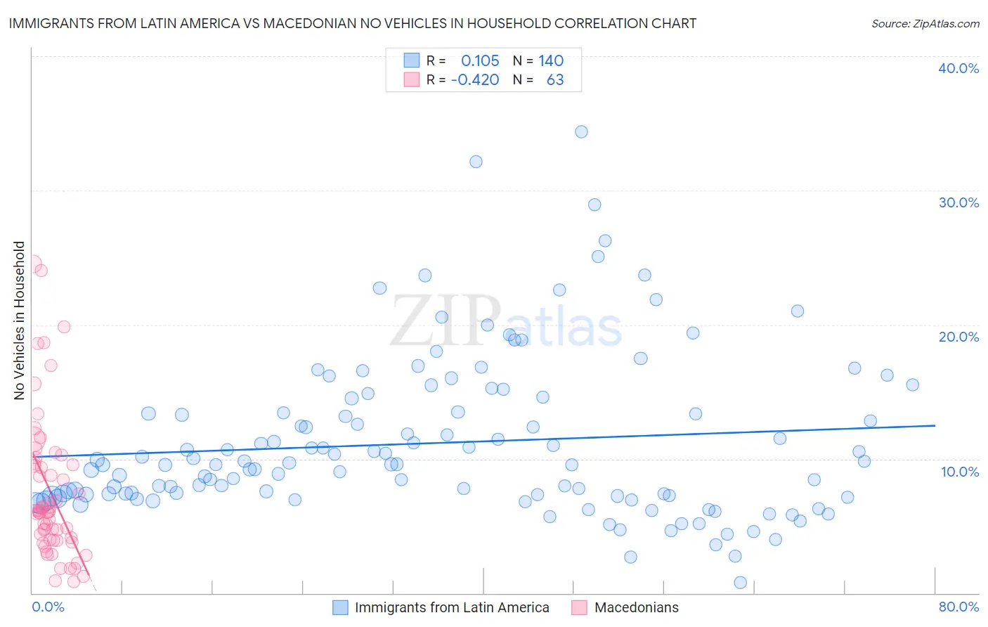 Immigrants from Latin America vs Macedonian No Vehicles in Household