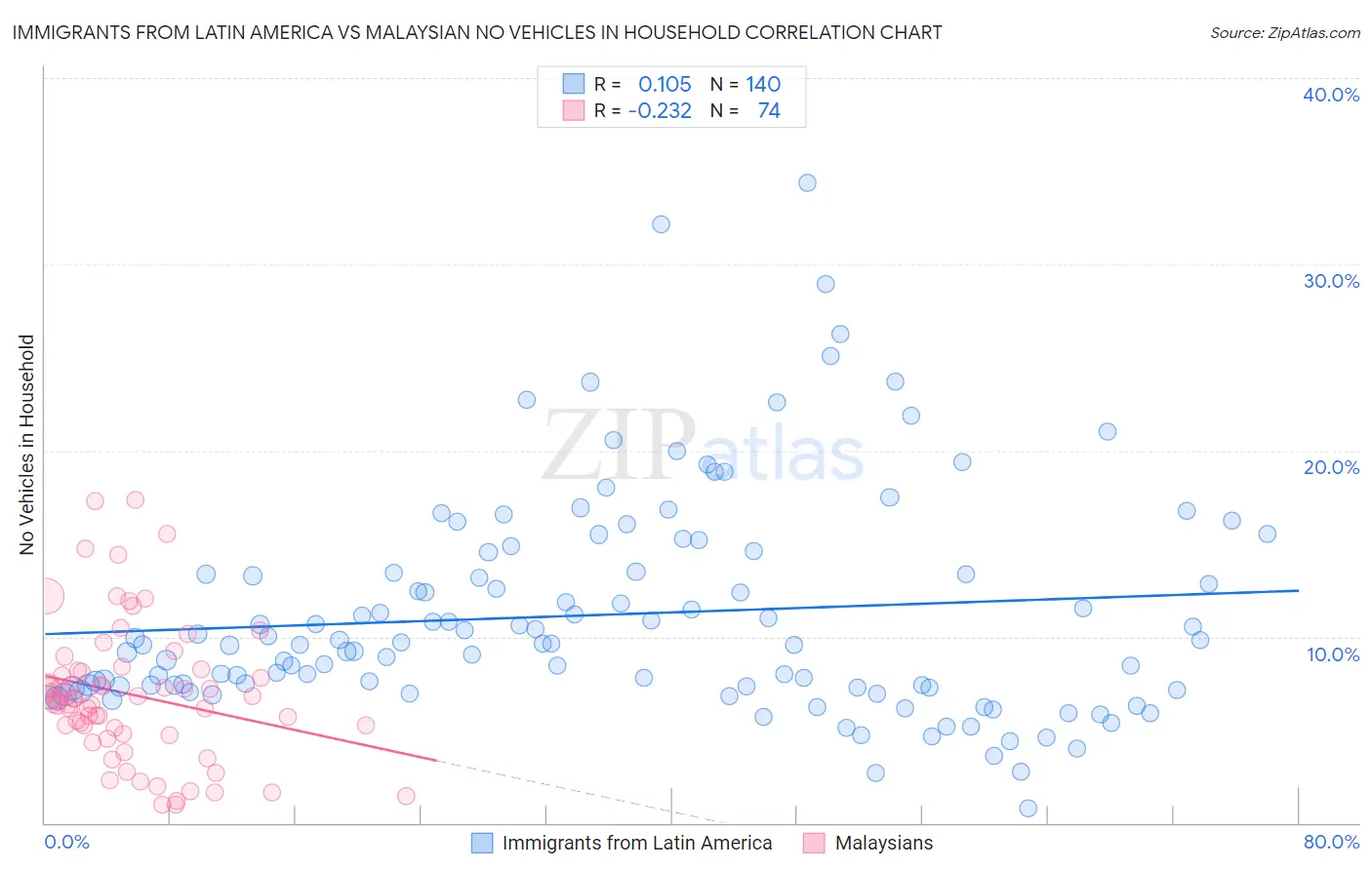 Immigrants from Latin America vs Malaysian No Vehicles in Household