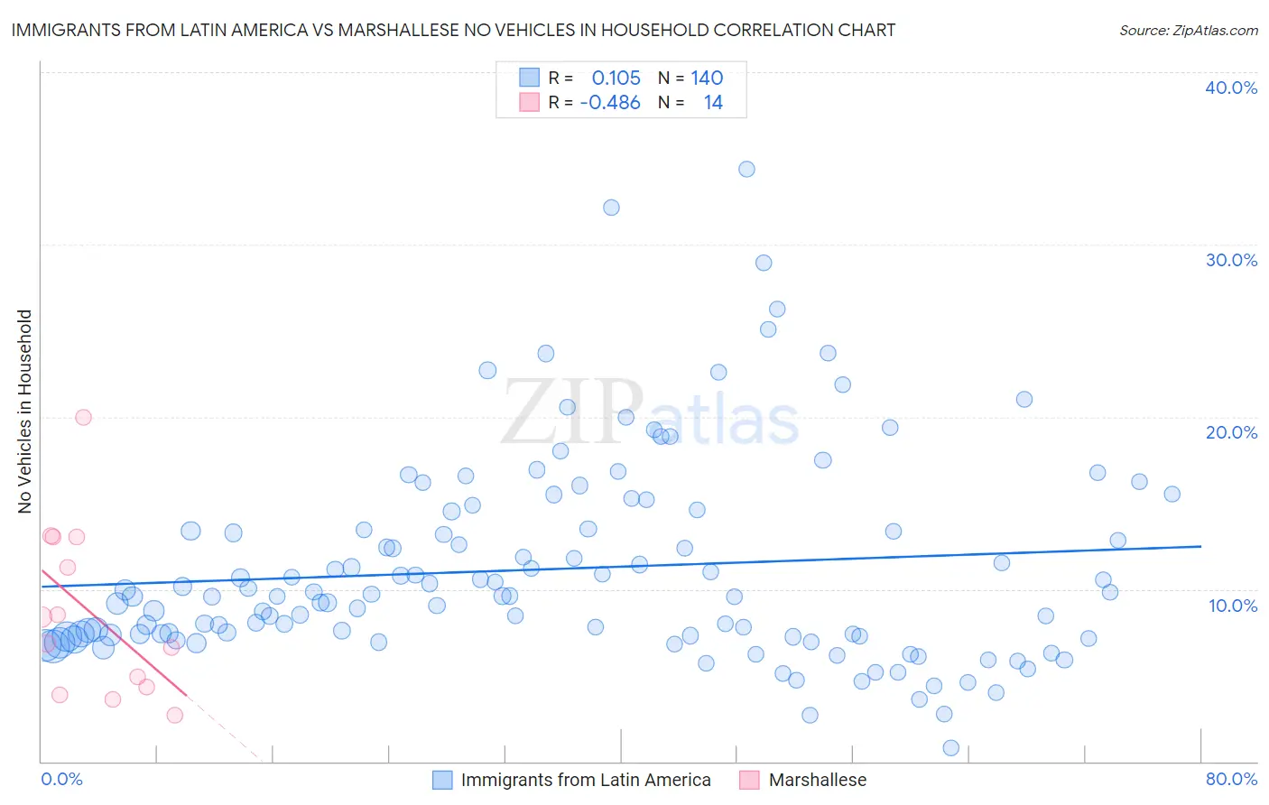 Immigrants from Latin America vs Marshallese No Vehicles in Household