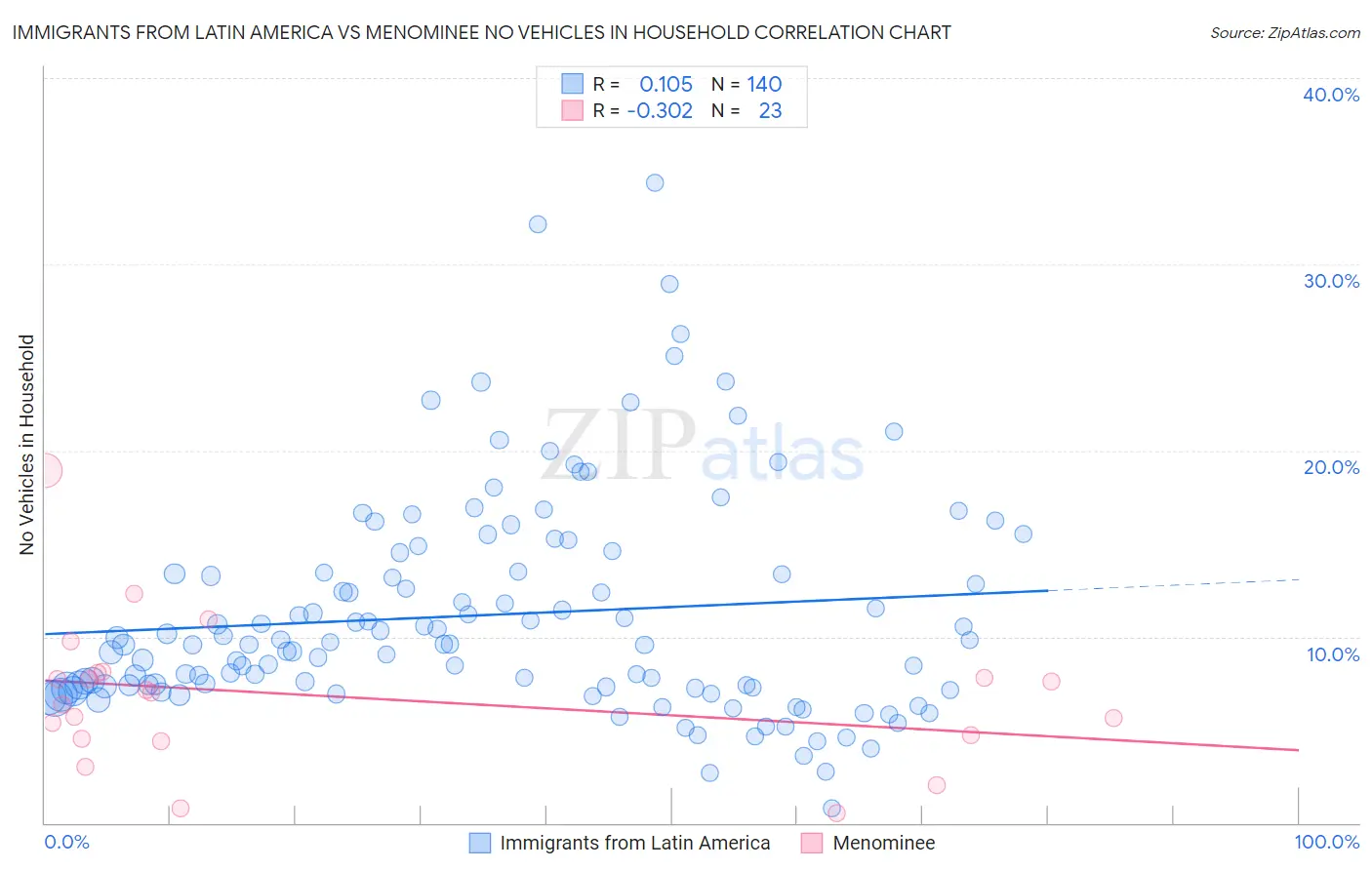 Immigrants from Latin America vs Menominee No Vehicles in Household