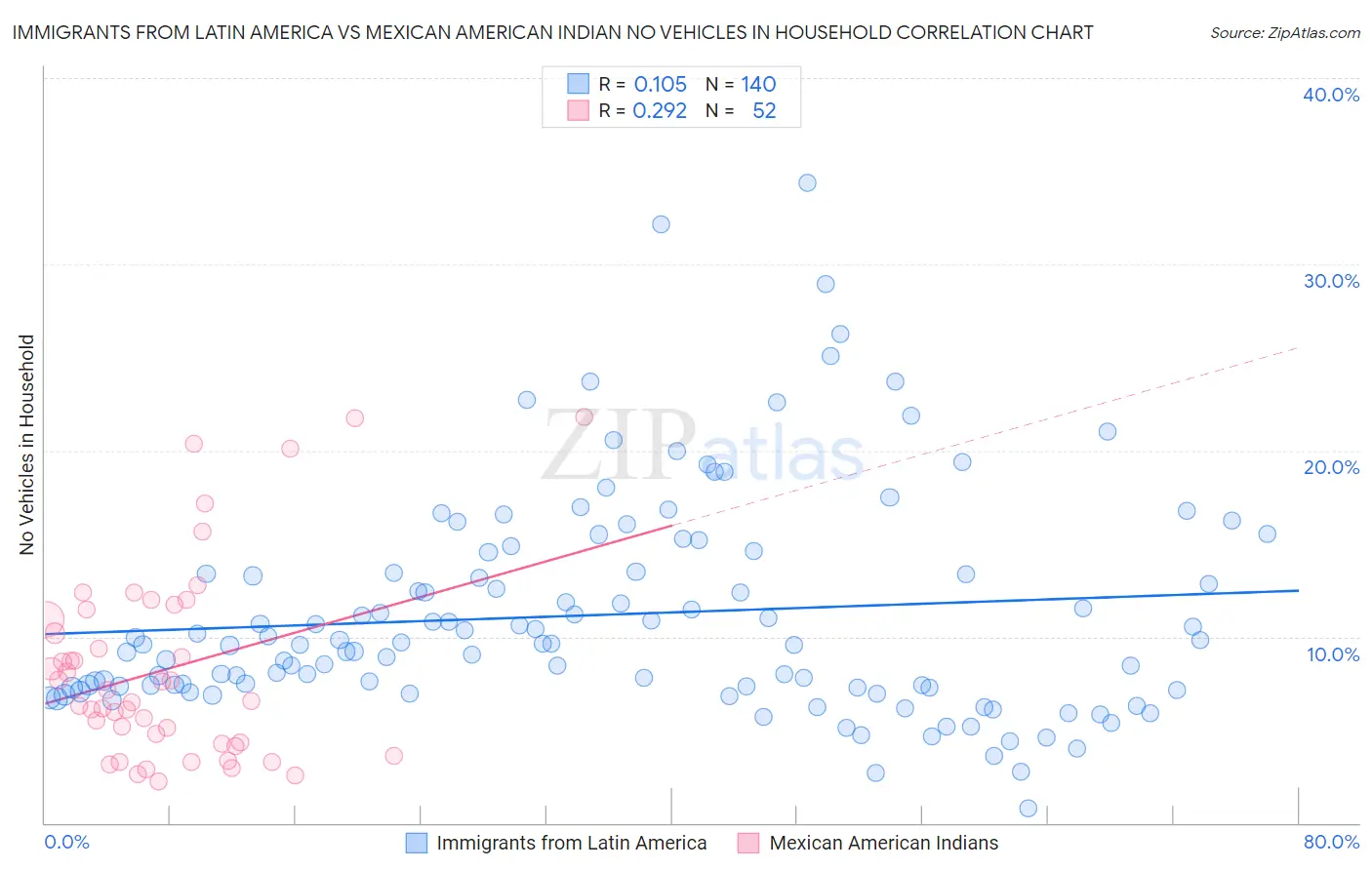 Immigrants from Latin America vs Mexican American Indian No Vehicles in Household