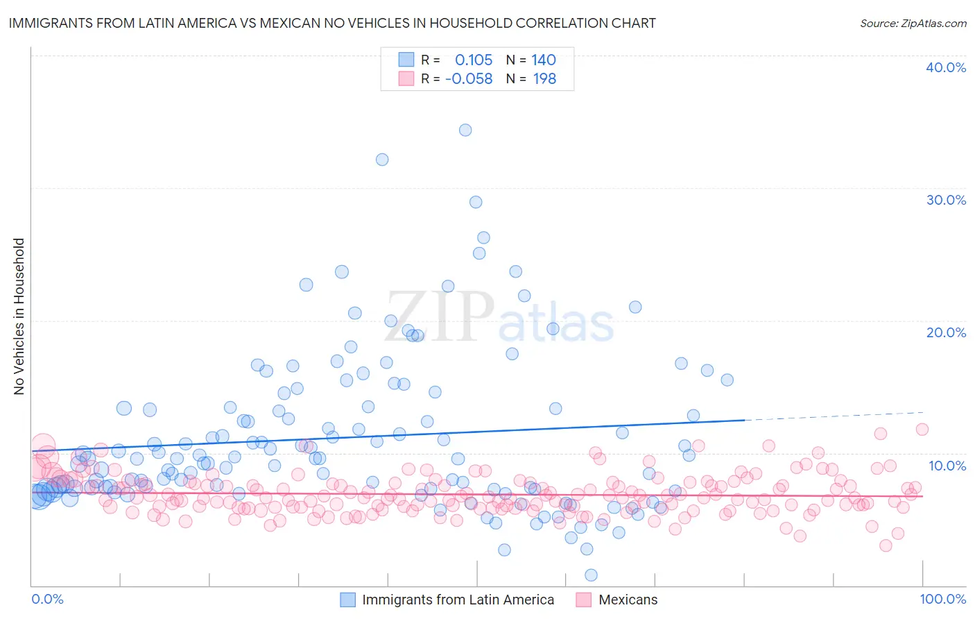 Immigrants from Latin America vs Mexican No Vehicles in Household