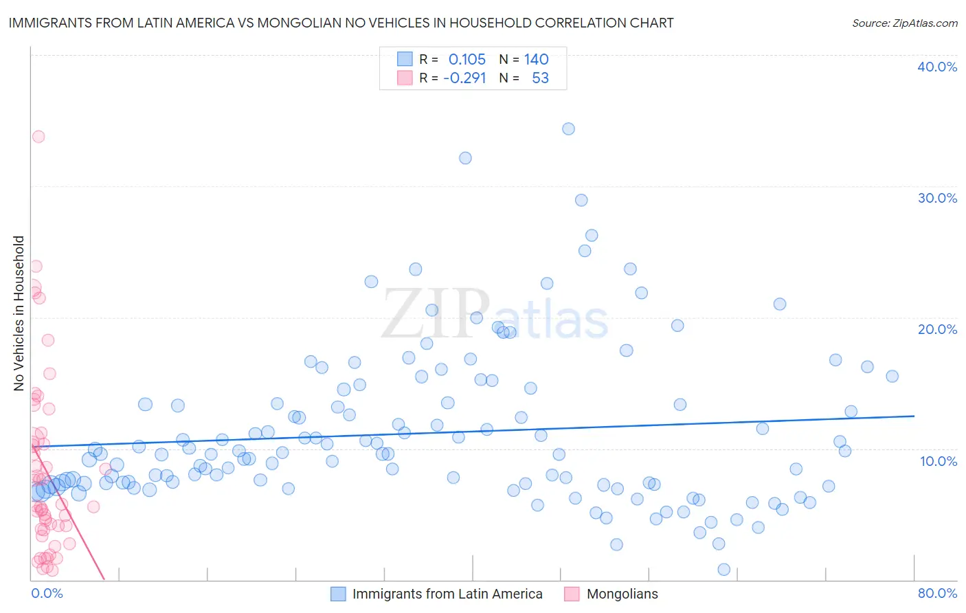Immigrants from Latin America vs Mongolian No Vehicles in Household
