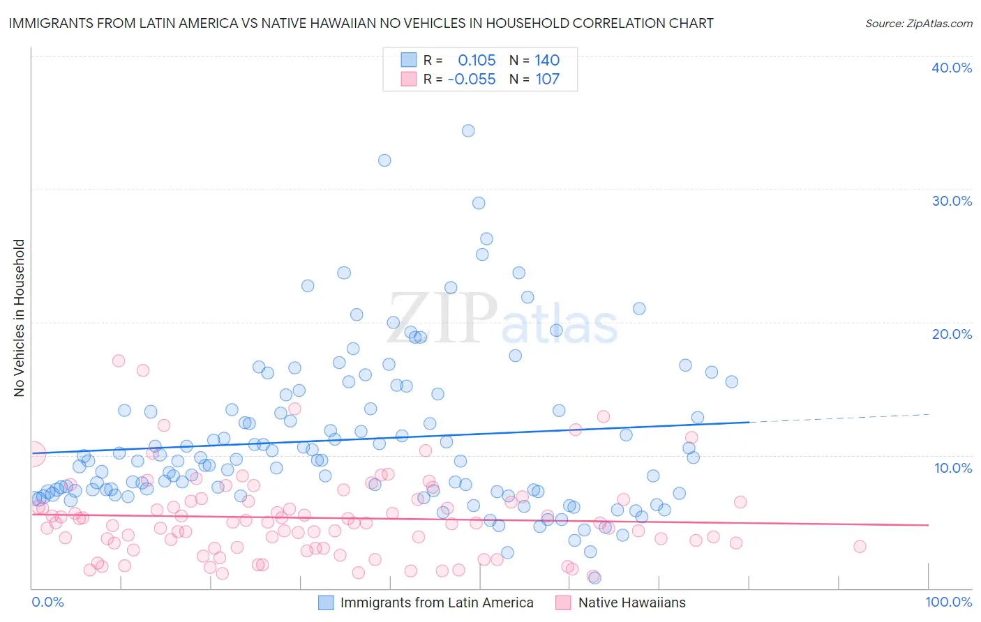 Immigrants from Latin America vs Native Hawaiian No Vehicles in Household