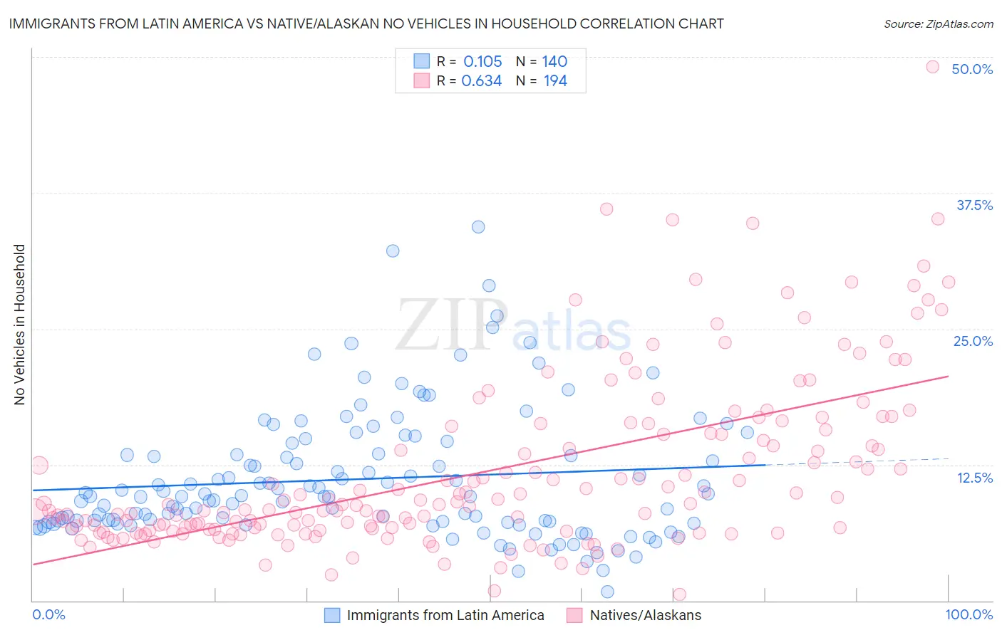 Immigrants from Latin America vs Native/Alaskan No Vehicles in Household
