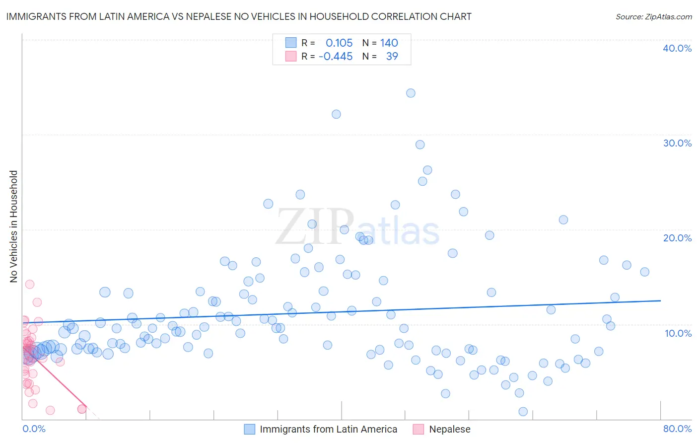 Immigrants from Latin America vs Nepalese No Vehicles in Household