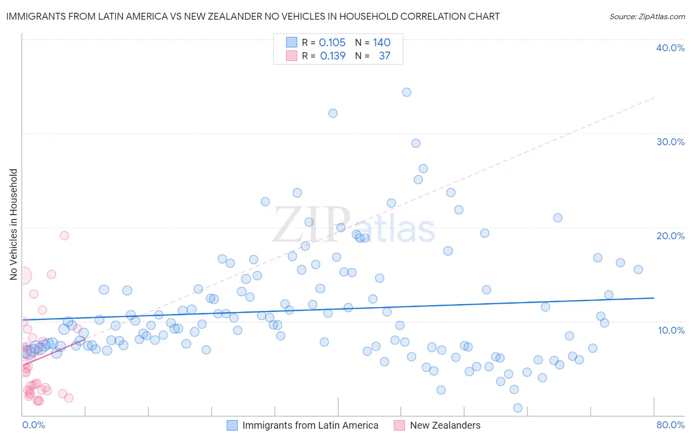 Immigrants from Latin America vs New Zealander No Vehicles in Household