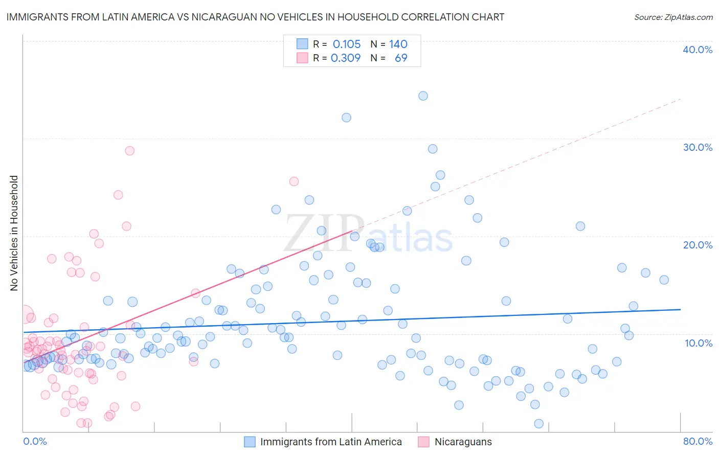 Immigrants from Latin America vs Nicaraguan No Vehicles in Household
