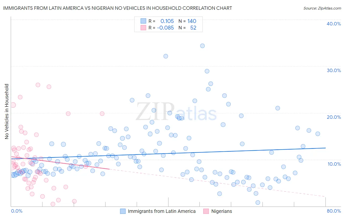 Immigrants from Latin America vs Nigerian No Vehicles in Household