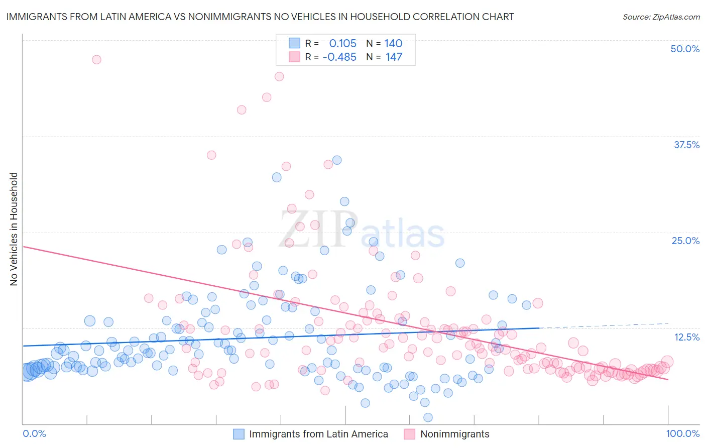 Immigrants from Latin America vs Nonimmigrants No Vehicles in Household