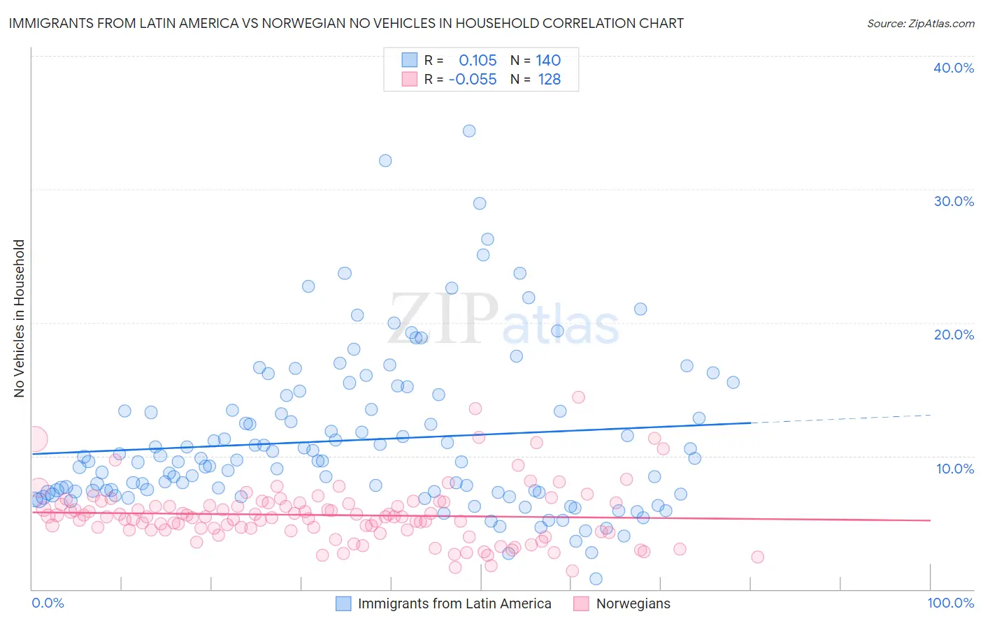 Immigrants from Latin America vs Norwegian No Vehicles in Household