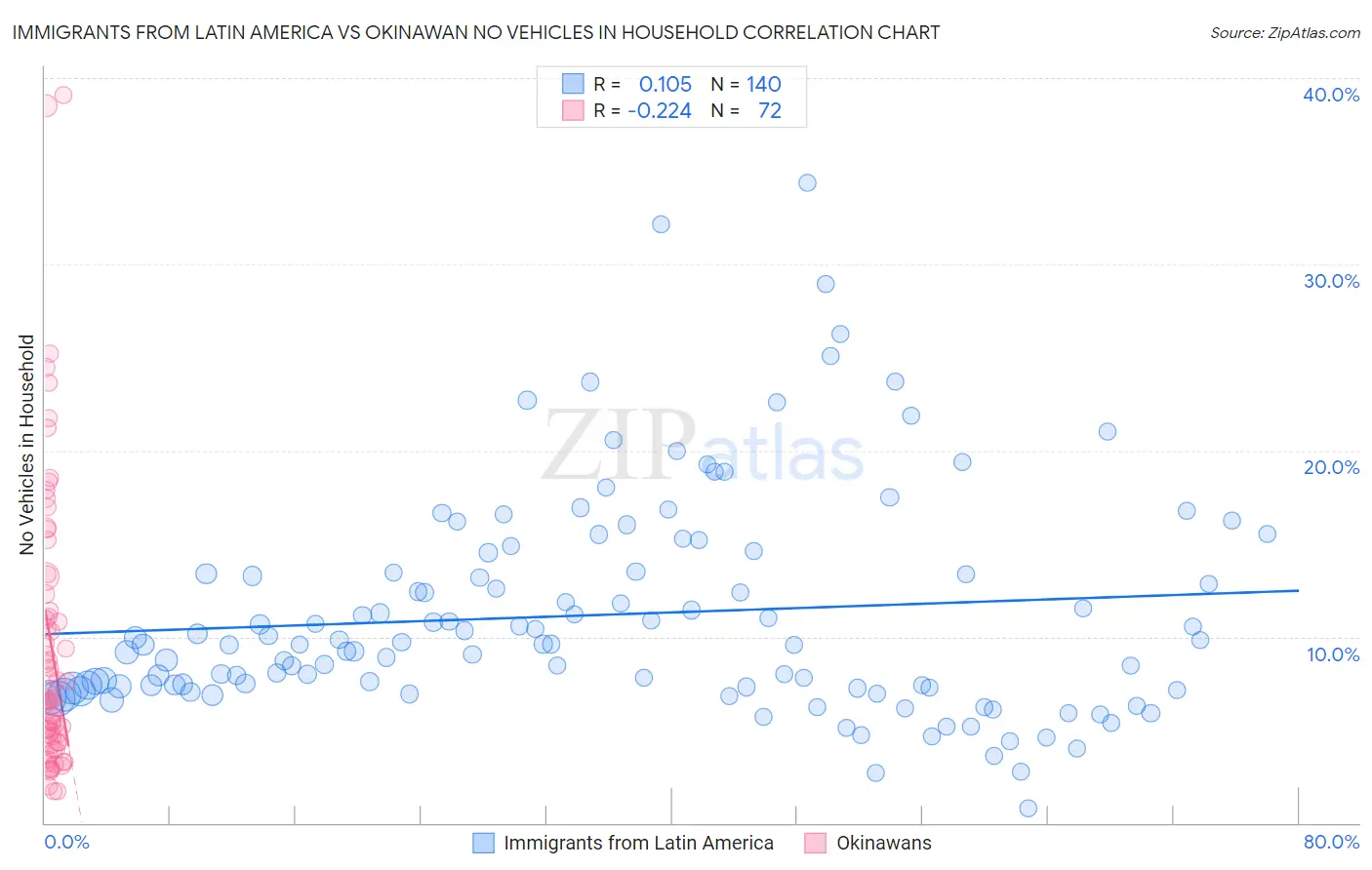 Immigrants from Latin America vs Okinawan No Vehicles in Household