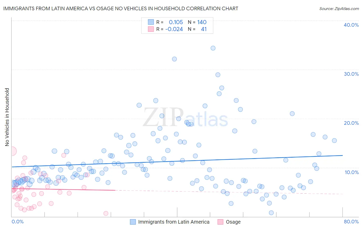 Immigrants from Latin America vs Osage No Vehicles in Household