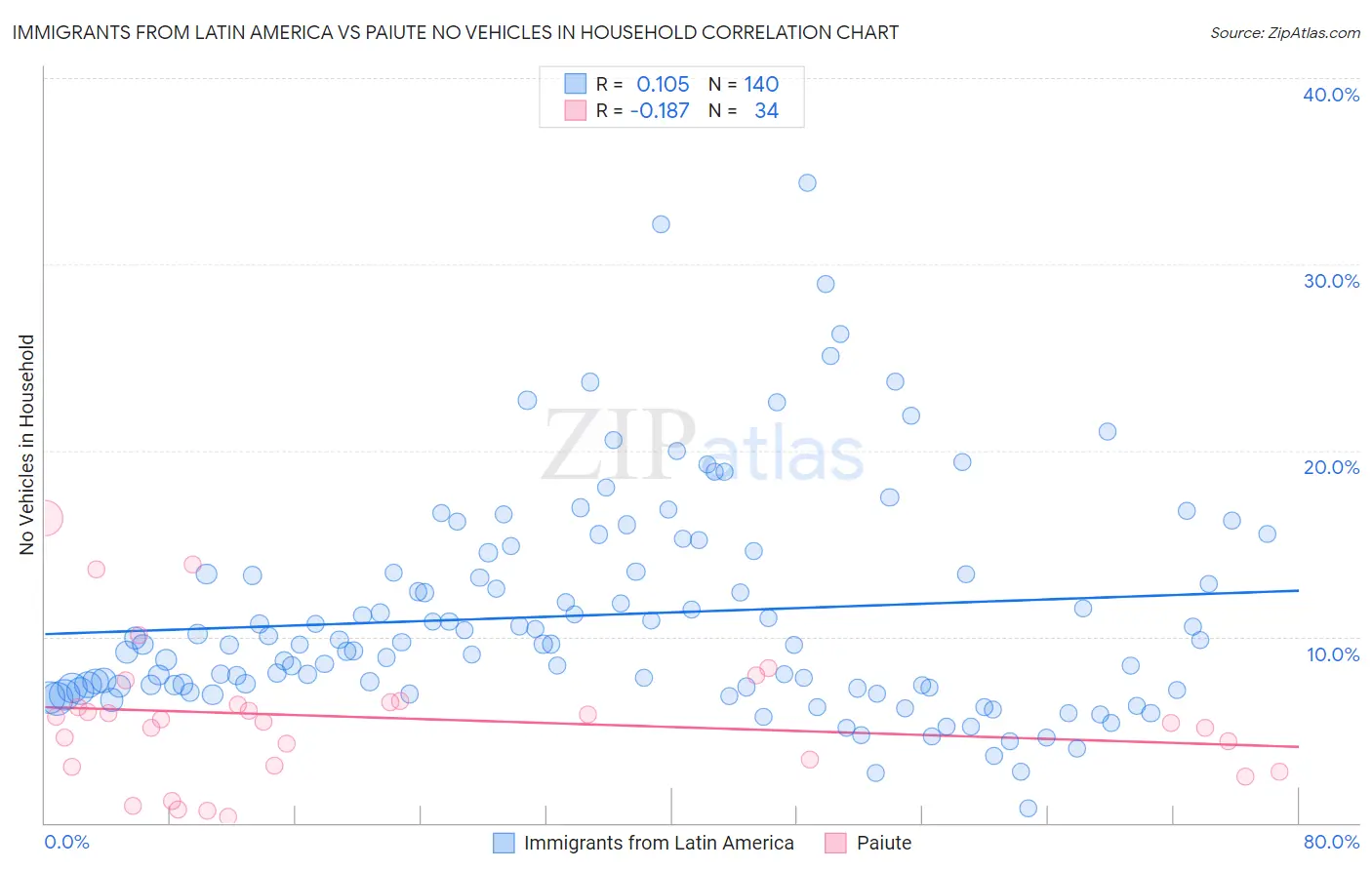 Immigrants from Latin America vs Paiute No Vehicles in Household