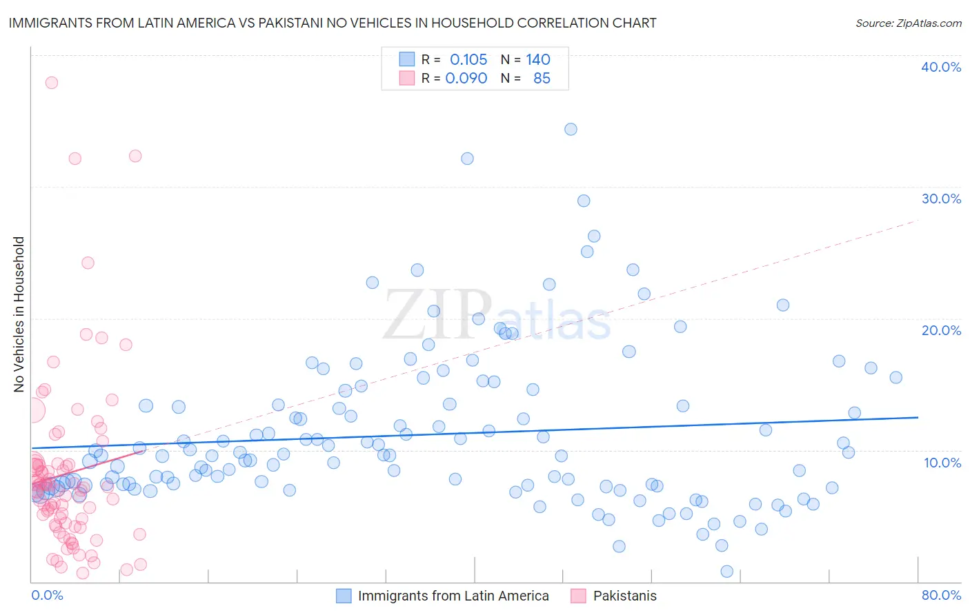 Immigrants from Latin America vs Pakistani No Vehicles in Household