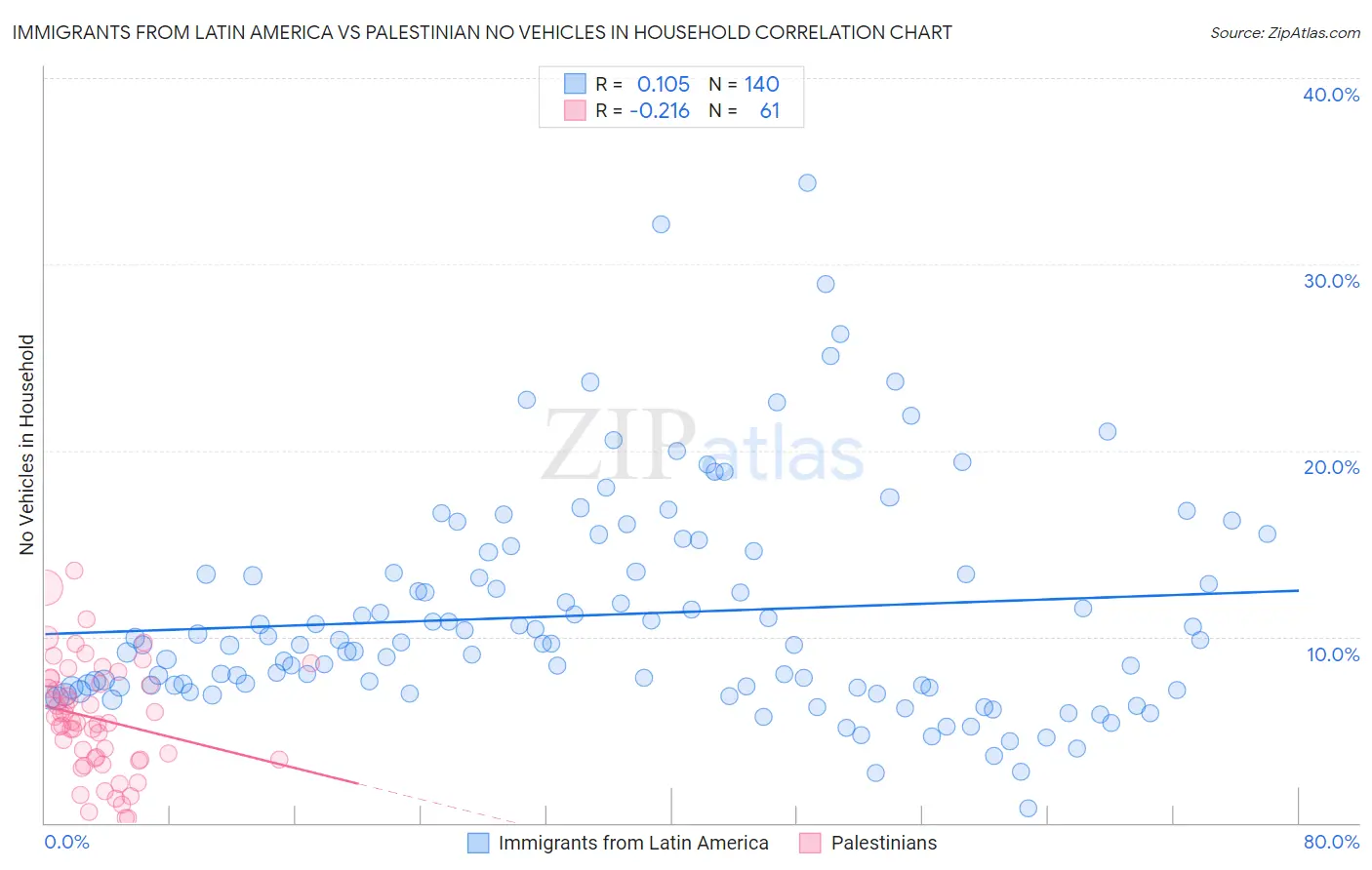 Immigrants from Latin America vs Palestinian No Vehicles in Household