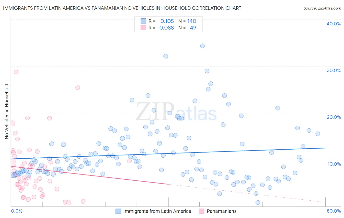 Immigrants from Latin America vs Panamanian No Vehicles in Household