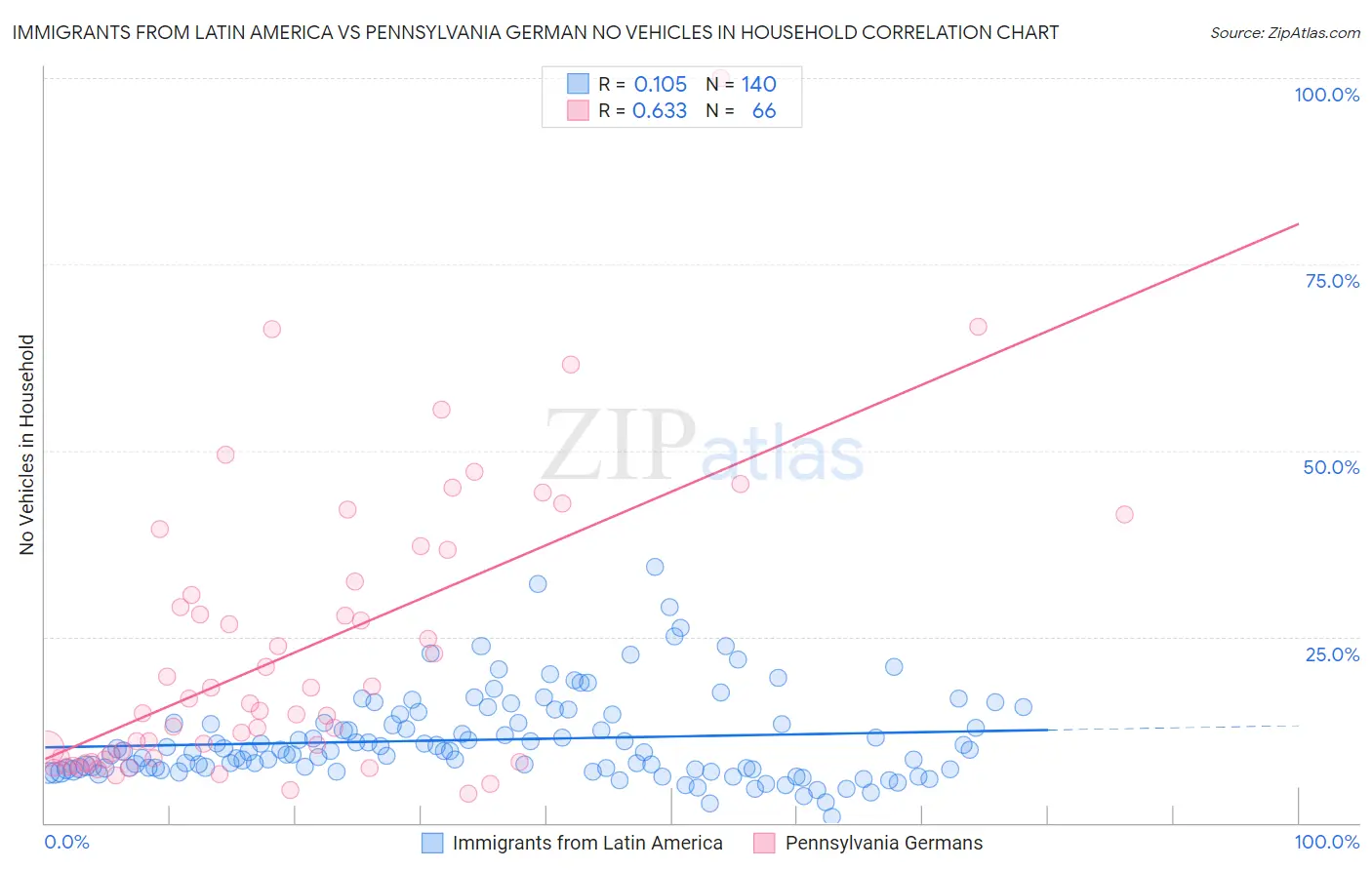 Immigrants from Latin America vs Pennsylvania German No Vehicles in Household