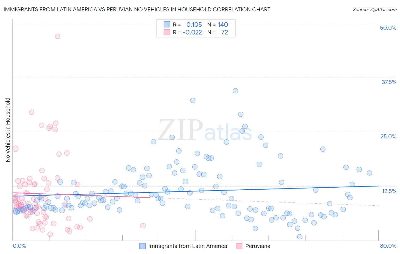 Immigrants from Latin America vs Peruvian No Vehicles in Household