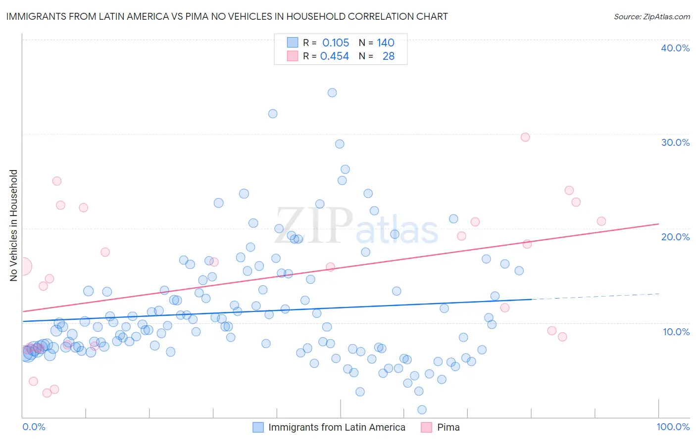 Immigrants from Latin America vs Pima No Vehicles in Household