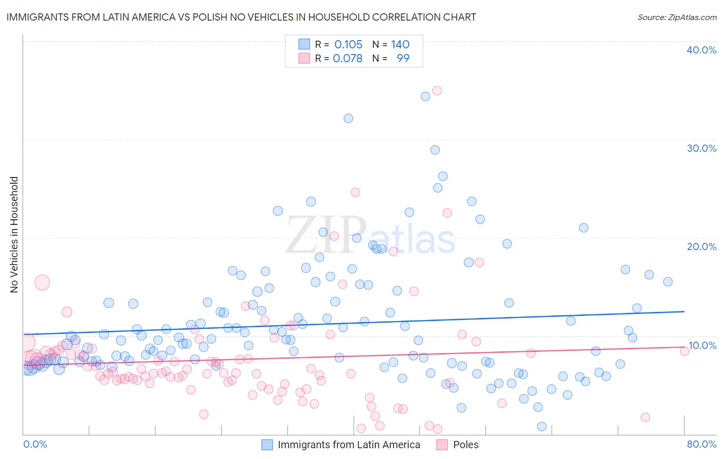 Immigrants from Latin America vs Polish No Vehicles in Household